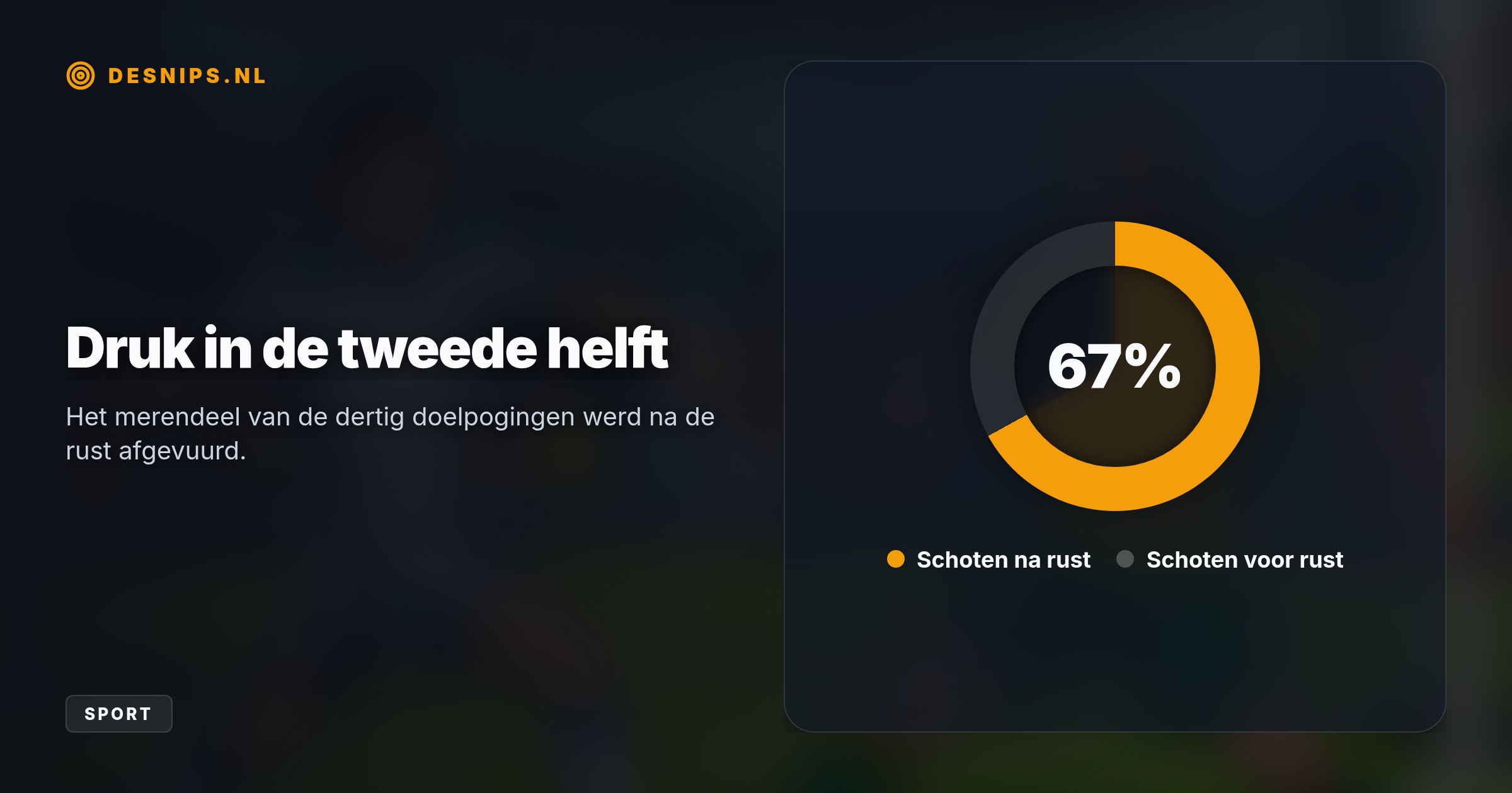 Ondanks 30 schoten en 68% balbezit na een vroege rode kaart voor ADO, wist Telstar het overwicht niet te verzilveren en bleef steken op 2-2.
