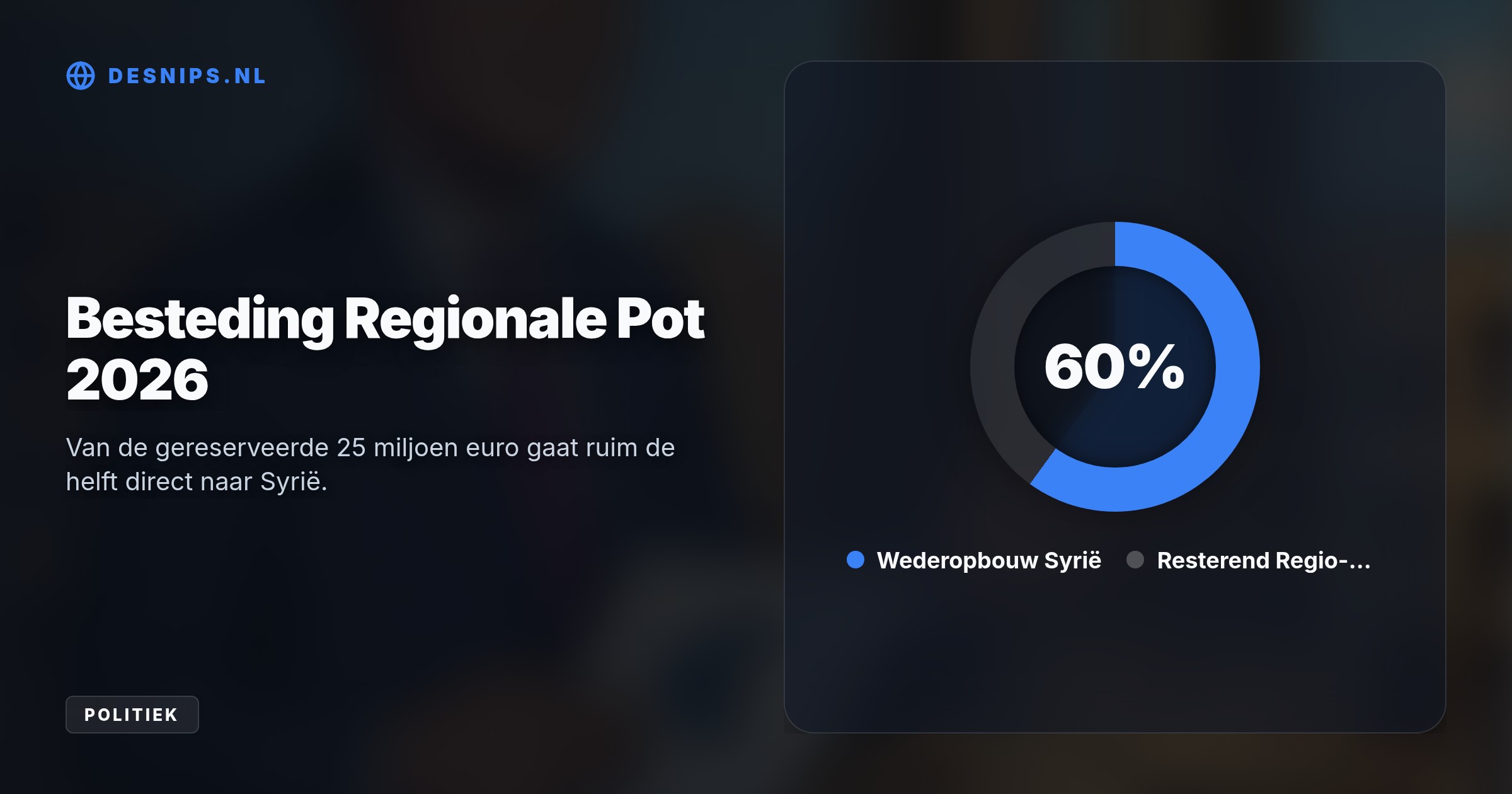 Minister Sjoerdsma stort 15 miljoen euro in een Wereldbankfonds voor Syrische woningen en banen, waarmee het kabinet de vrijwillige terugkeer van migranten wil versnellen.