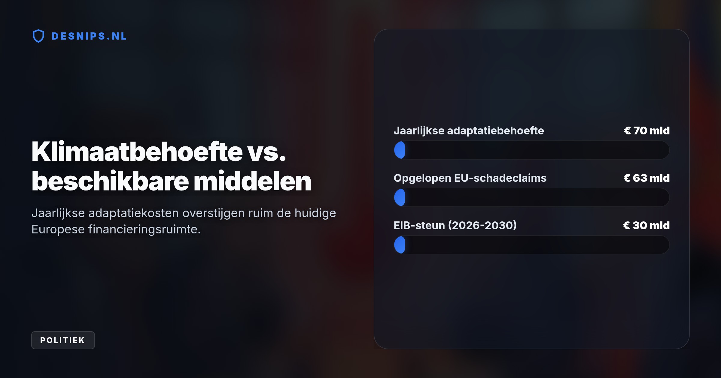 Lidstaten moeten zich voorbereiden op extreme hitte en overstromingen zonder extra EU-subsidie. Niet ingrijpen kost Europa jaarlijks 1,5 procent van het bbp.