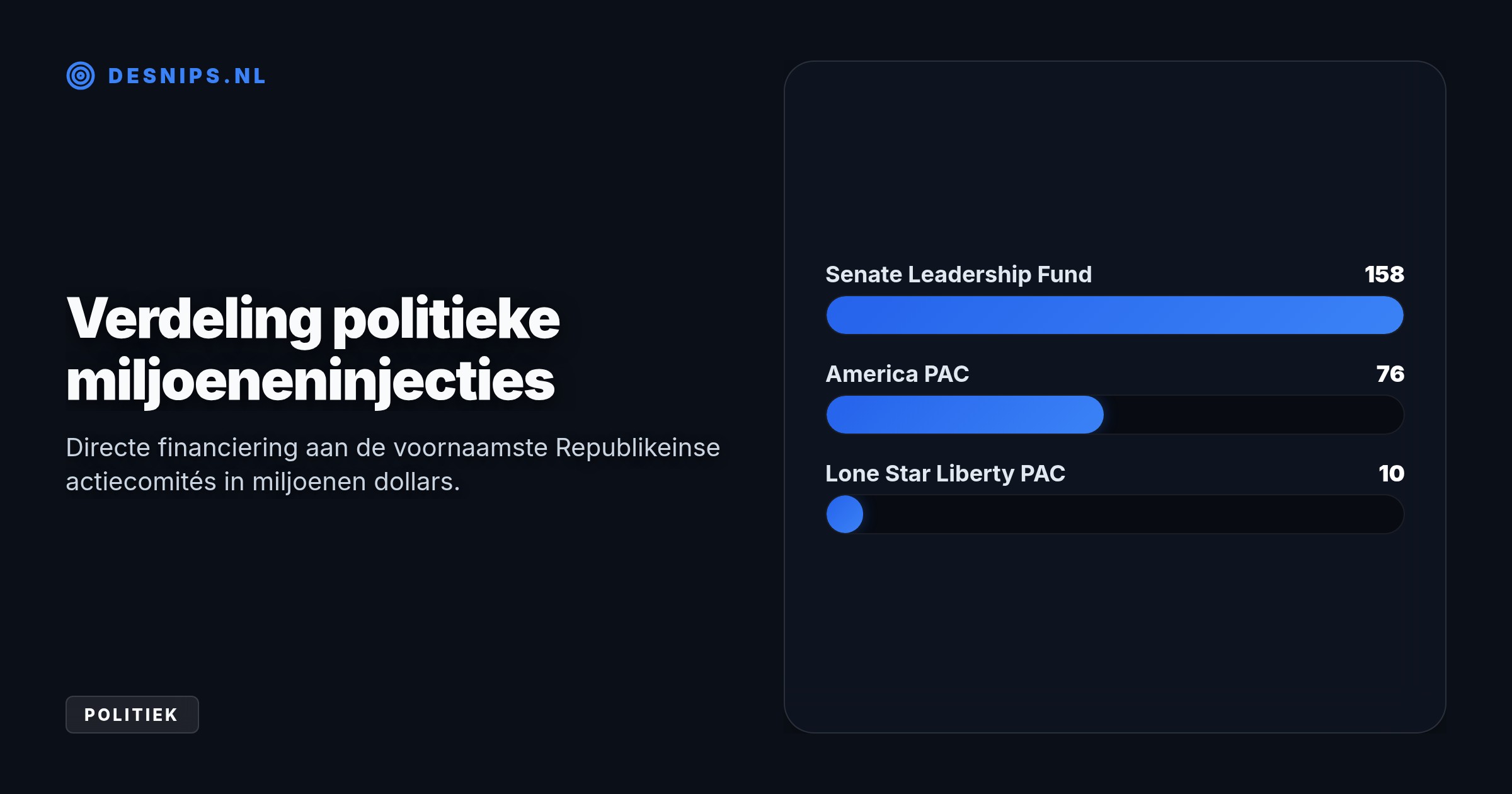Ondanks eerdere beloftes minder aan politiek te doen, pompt Musk sinds juli miljoenen in partijfondsen om het tij voor de Republikeinen te keren.