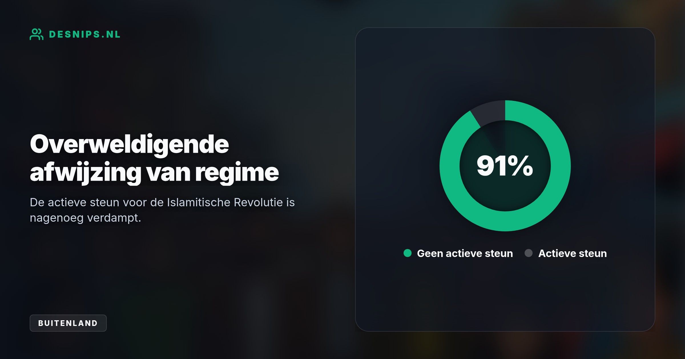 Uit wanhoop over de dictatuur hoopt een grote minderheid op buitenlandse interventie. 70 procent wil van het regime af, terwijl slechts 9 procent de Islamitische Revolutie steunt.