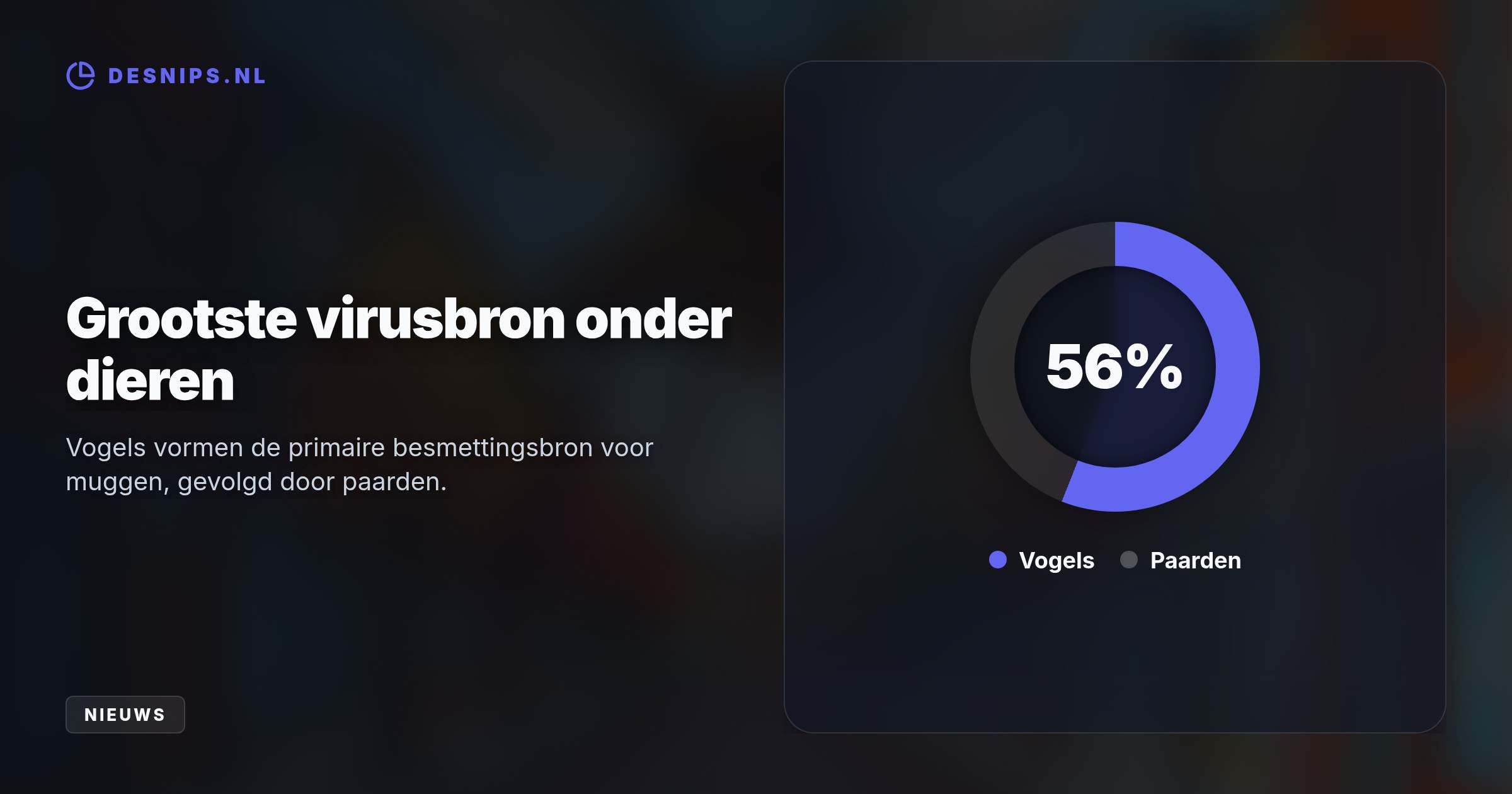 Er zijn dit jaar 10 doden en 59 besmettingen gemeld. Dalende herfsttemperaturen maken de overbrengende muggen nu snel minder actief, waardoor de piek voorbij is.