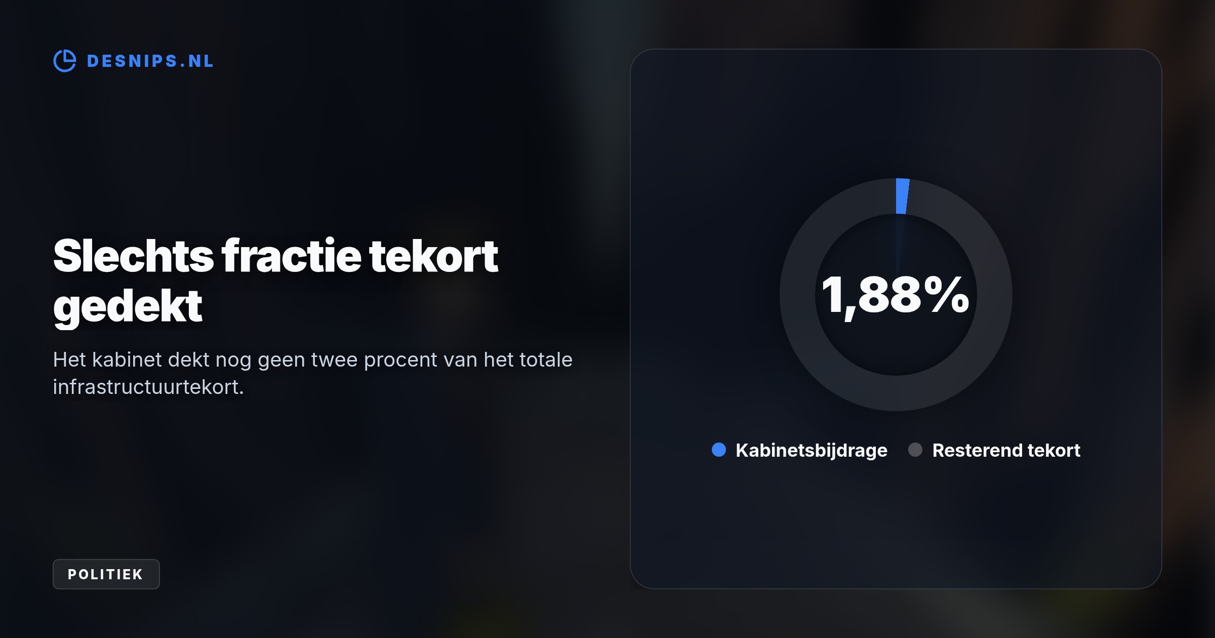 Dit incidentele geld voor de periode 2029-2035 dekt slechts een fractie van de tachtig miljard euro die de Rekenkamer tot 2040 berekende voor achterstallig onderhoud aan wegen en spoor.