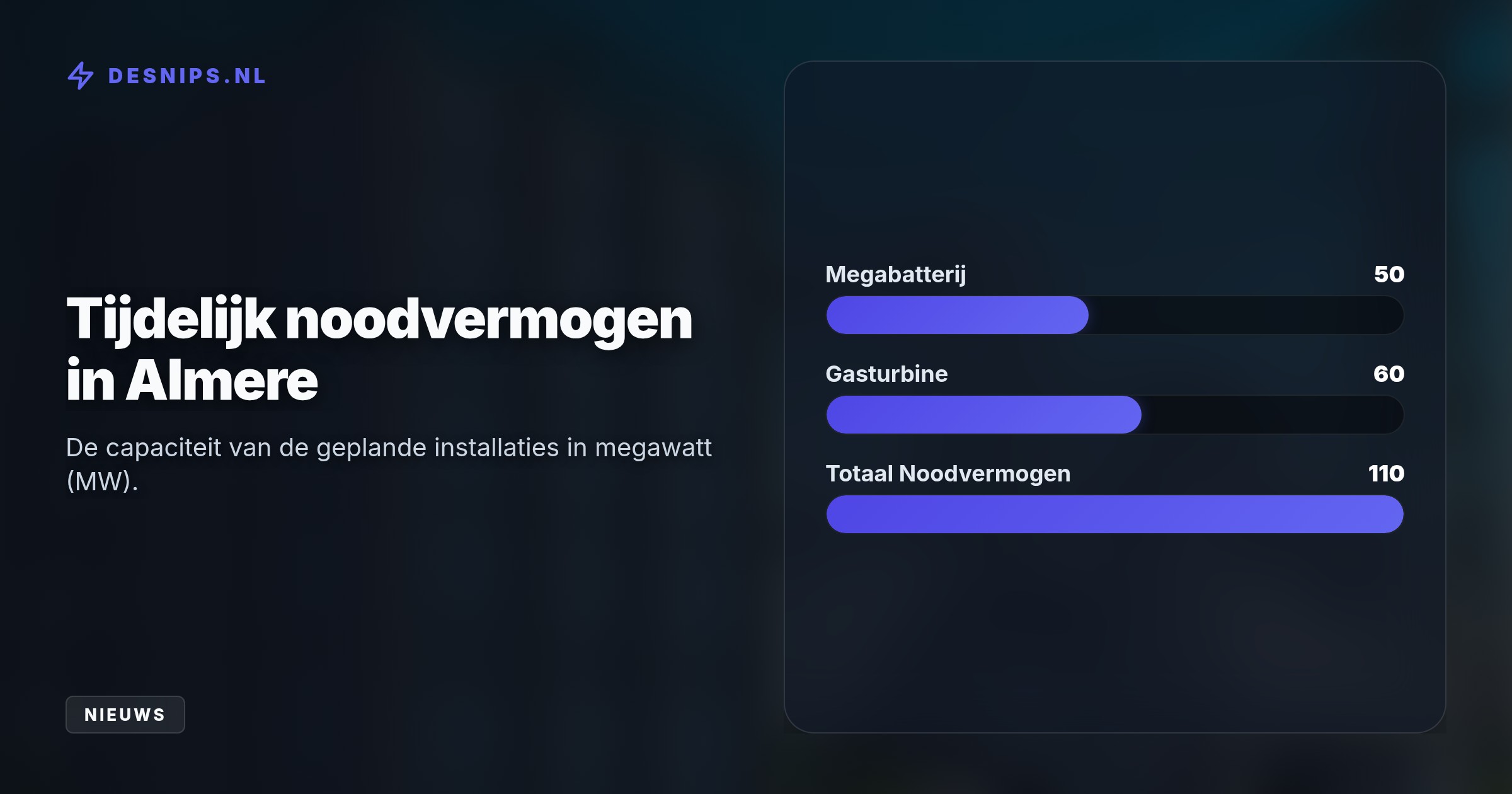 Omdat de structurele netuitbreiding pas in 2033 gereed is, vangen een megabatterij en gasturbine vanaf 2029 stroompieken op om stroomuitval in Flevoland te voorkomen.