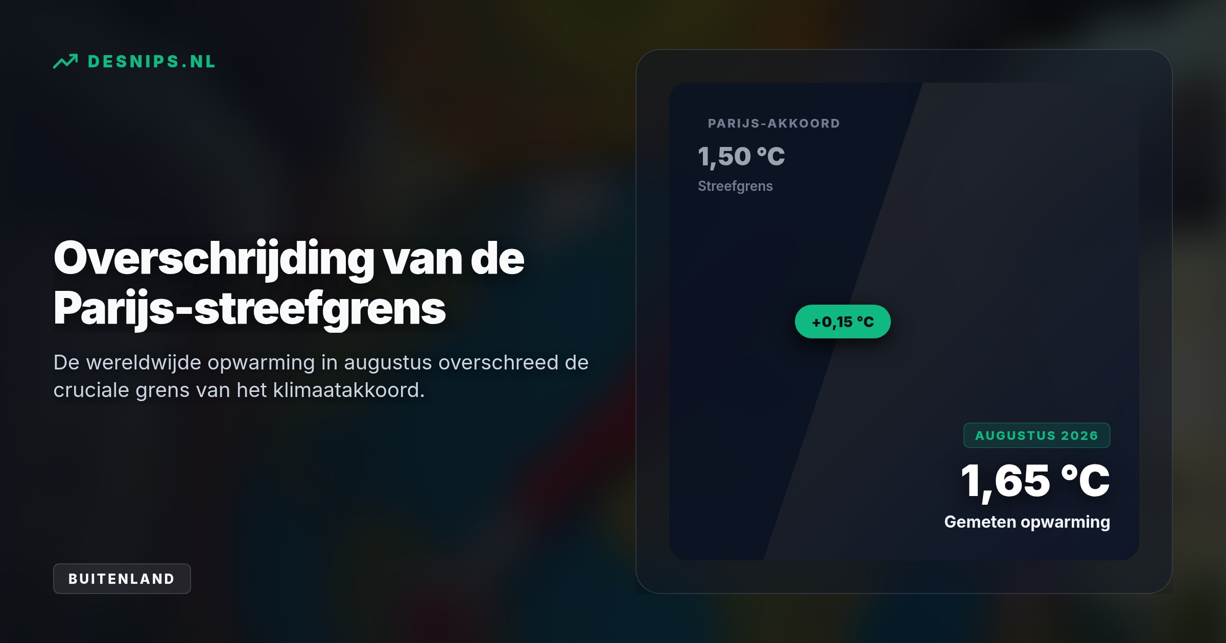 Door fossiele brandstoffen en een krachtige El Niño was augustus 1,65 graad warmer dan normaal, waarmee we de kritieke grens van het Parijs-akkoord overschrijden.