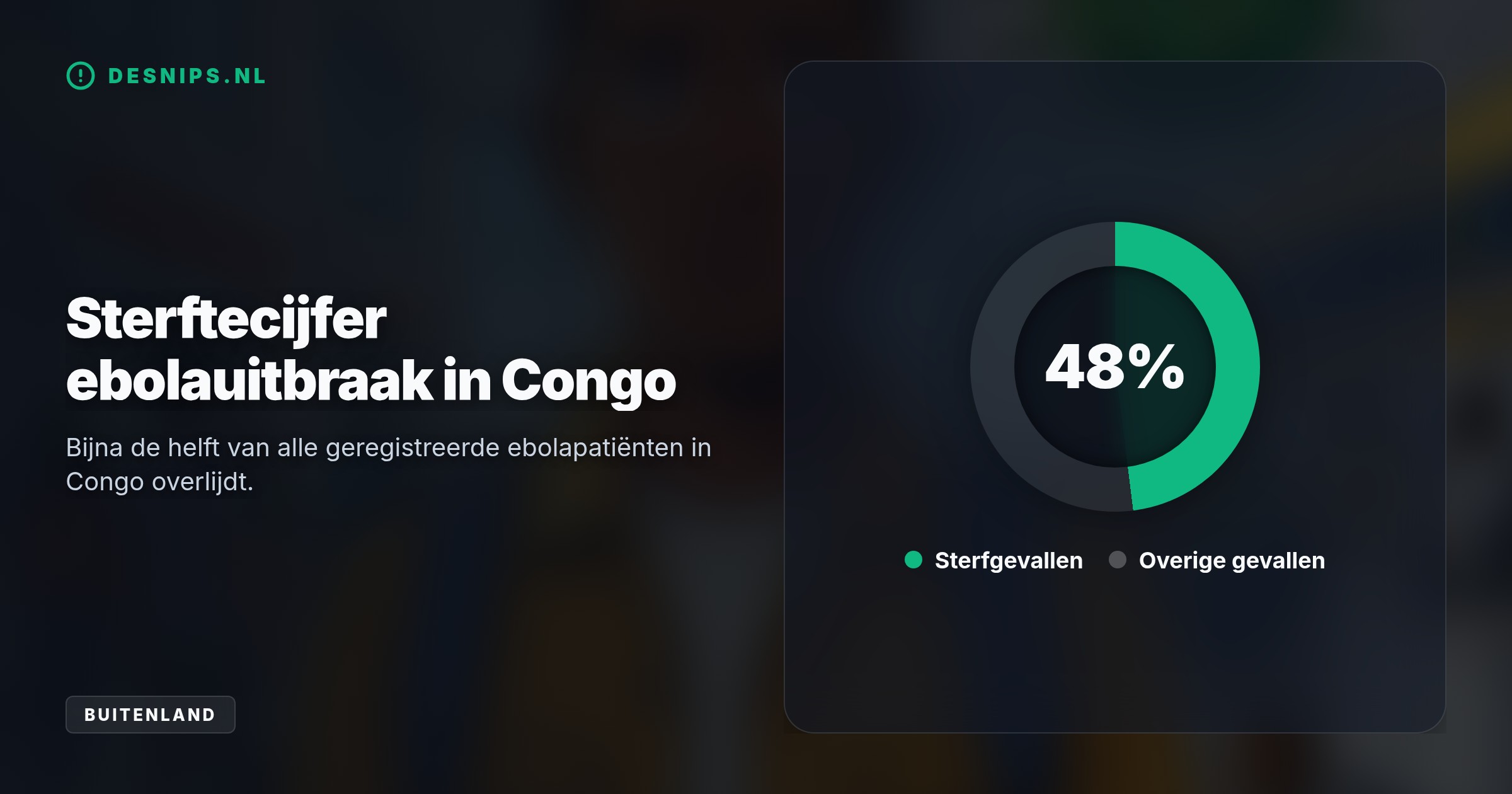 Een man overleed in Nairobi aan de zeldzame Bundibugyo-variant uit Congo. Hij reisde via Oeganda en ontkwam op de luchthaven aan screening; 28 contacten zijn in isolatie.
