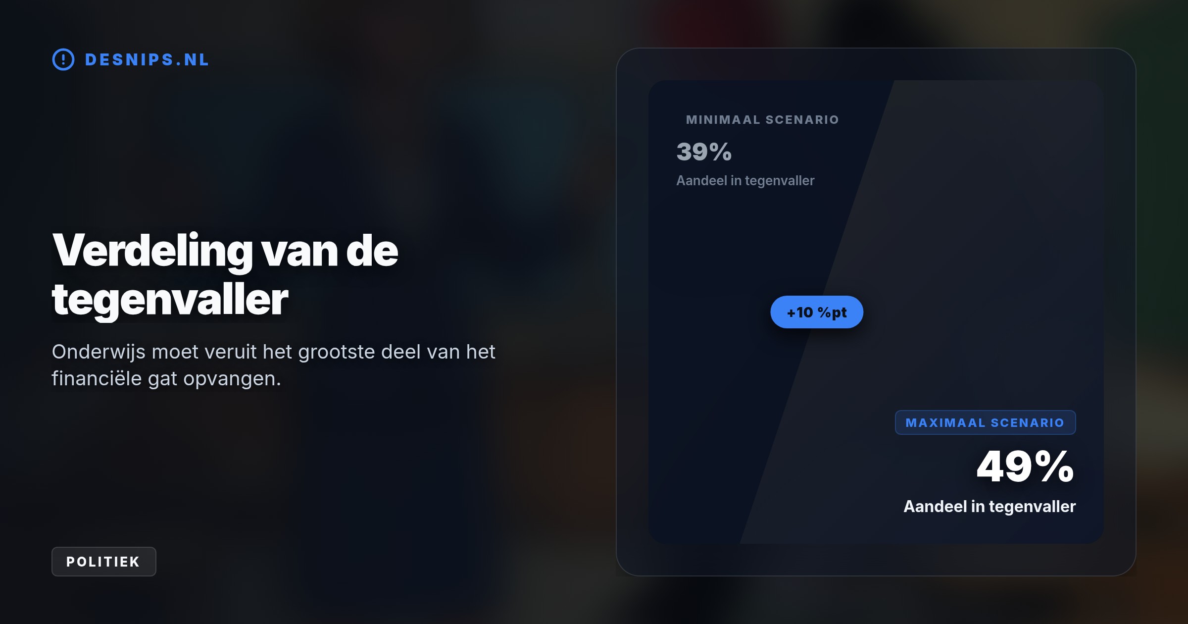 Mocht de bezuiniging op sociale zekerheid mislukken, dan vangt onderwijs tot 49% van de tegenvaller op. Dit kan tegen 2031 oplopen tot 1,2 miljard euro.