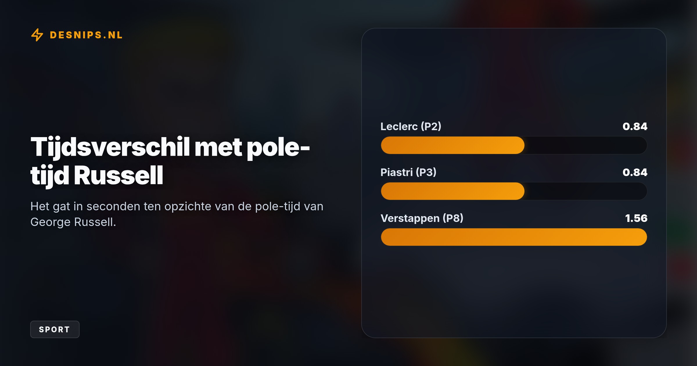WK-leider Antonelli crashte vroeg, terwijl Verstappen door balansproblemen op P8 bleef steken. Russell profiteerde optimaal met de grootste pole-marge van 2026.