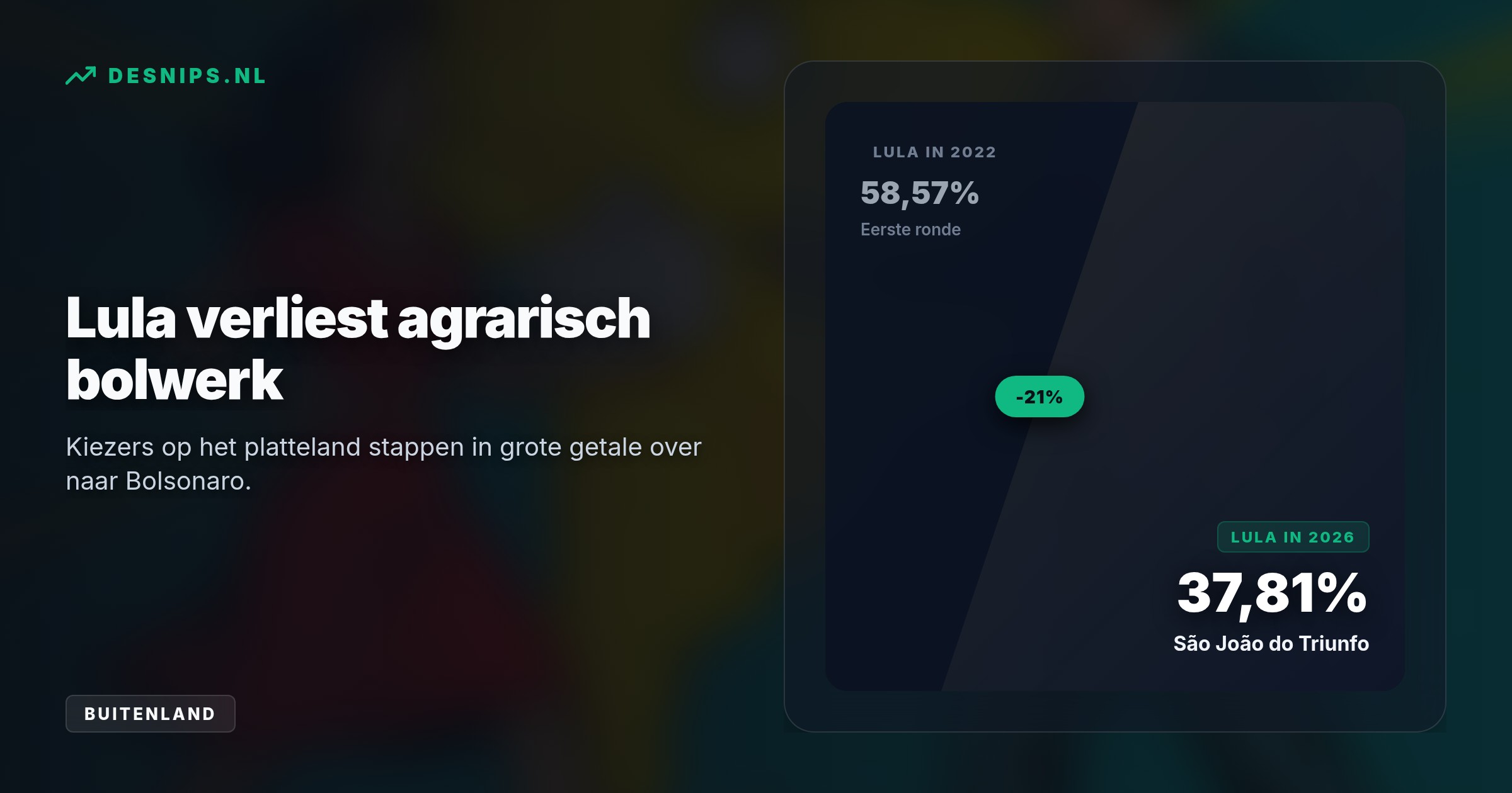 Ondanks een kortere werkweek van 40 uur verliest president Lula plattelandsstemmen aan Bolsonaro, die met 47% tegen 45% nipt voorligt voor de tweede ronde op 25 oktober.