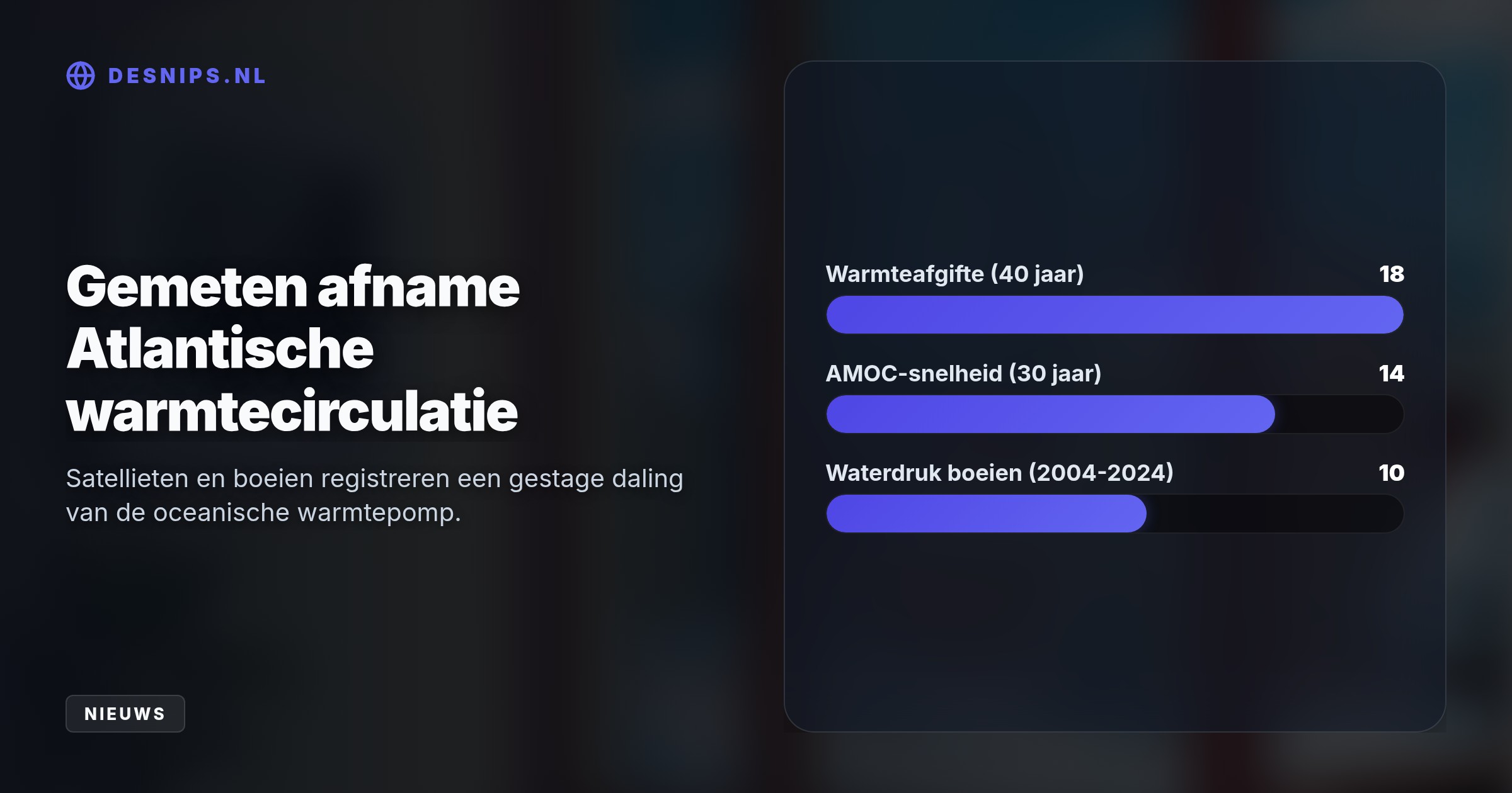 Door instromend smeltwater verdunt het zoute oceaanwater, waardoor de warmtepompende AMOC-zeestroming hapert en rond 2060 volledig kan stilvallen.