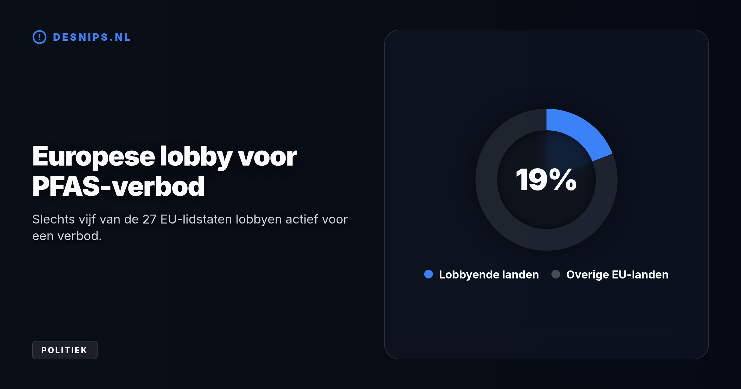 Bij alle geteste politici zijn schadelijke stoffen zoals PFOA gevonden. De gifstoffen hopen zich op via voedsel en drinkwater, terwijl een Europees verbod pas in 2027 wordt verwacht.