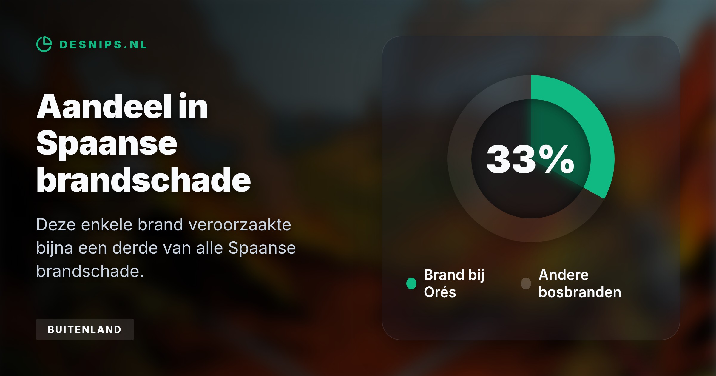 Brandweerlieden proberen de tachtig kilometer lange vuurlinie bij Zaragoza te sluiten voordat dinsdag een nieuwe extreme hittegolf van 45 graden toeslaat.