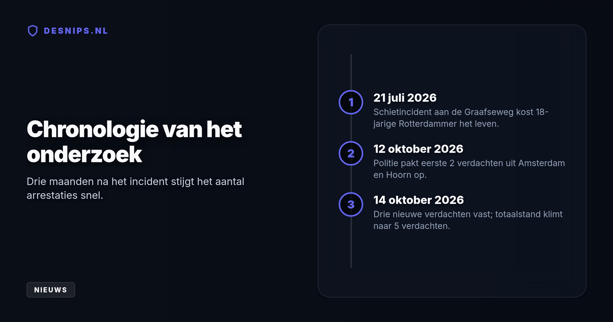 Na drie nieuwe aanhoudingen uit Noord-Holland telt de zaak rond het doodschieten van een 18-jarige Rotterdammer nu vijf verdachten. Het precieze motief is nog onbekend.