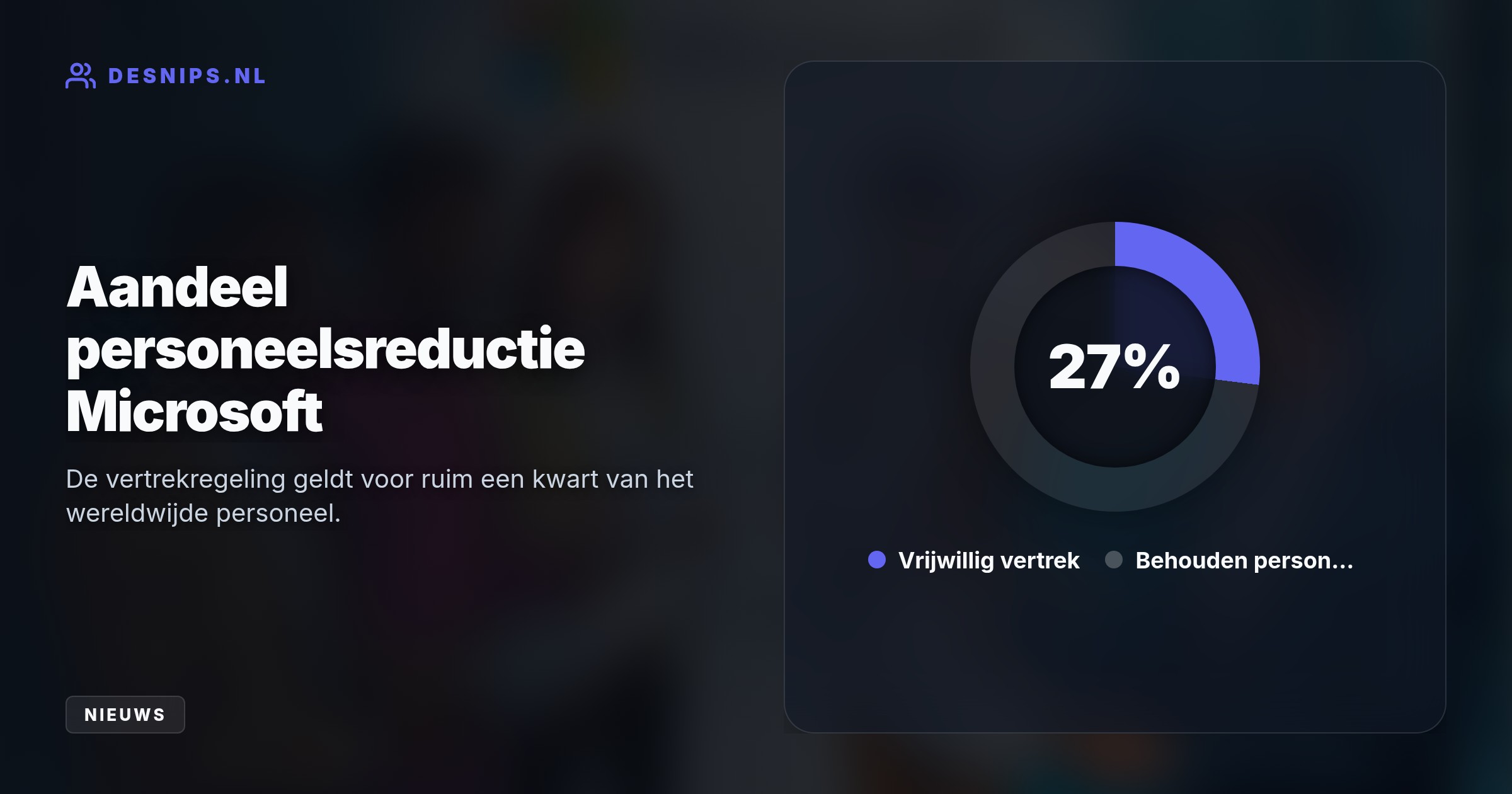 Tot 27% van het personeel kan vrijwillig vertrekken met doorbetaling. Microsoft herschikt budgetten van loonlijsten naar dure datacenters en AI-hardware.