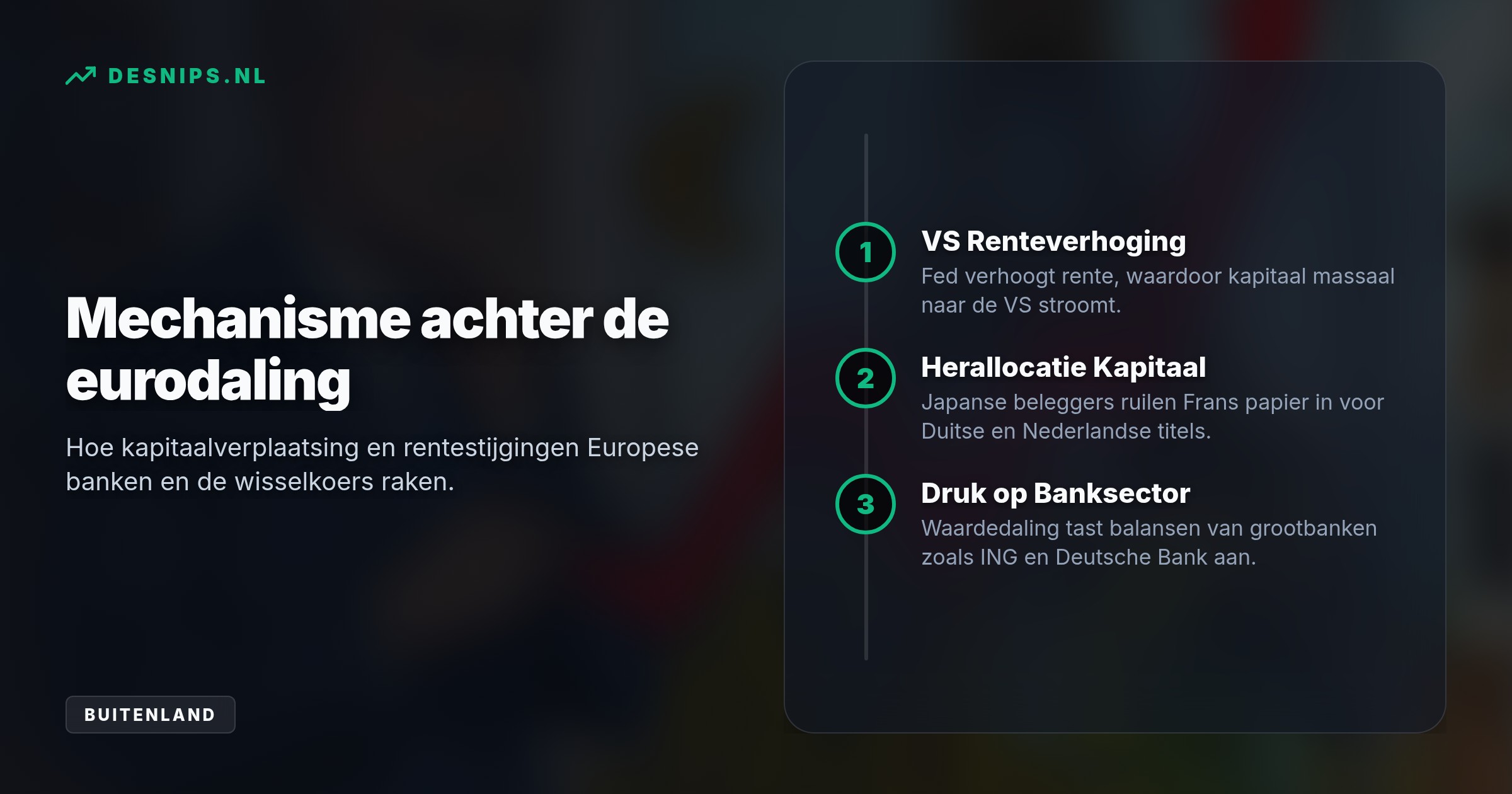 Door een Franse staatsschuld van 119% van het bbp en een stijgende kapitaalrente dumpen beleggers obligaties. Dit leidt tot een zwakkere euro en duurdere importen.