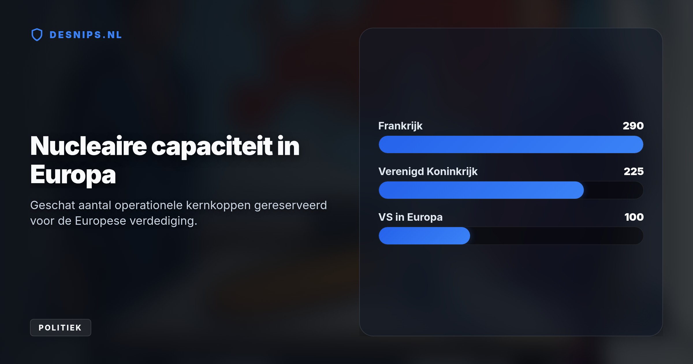Door toenemende Russische dreiging en Amerikaanse heroriëntatie zoekt Europa een eigen afschrikking. Franse steun dient als extra veiligheidsnet naast de NAVO.