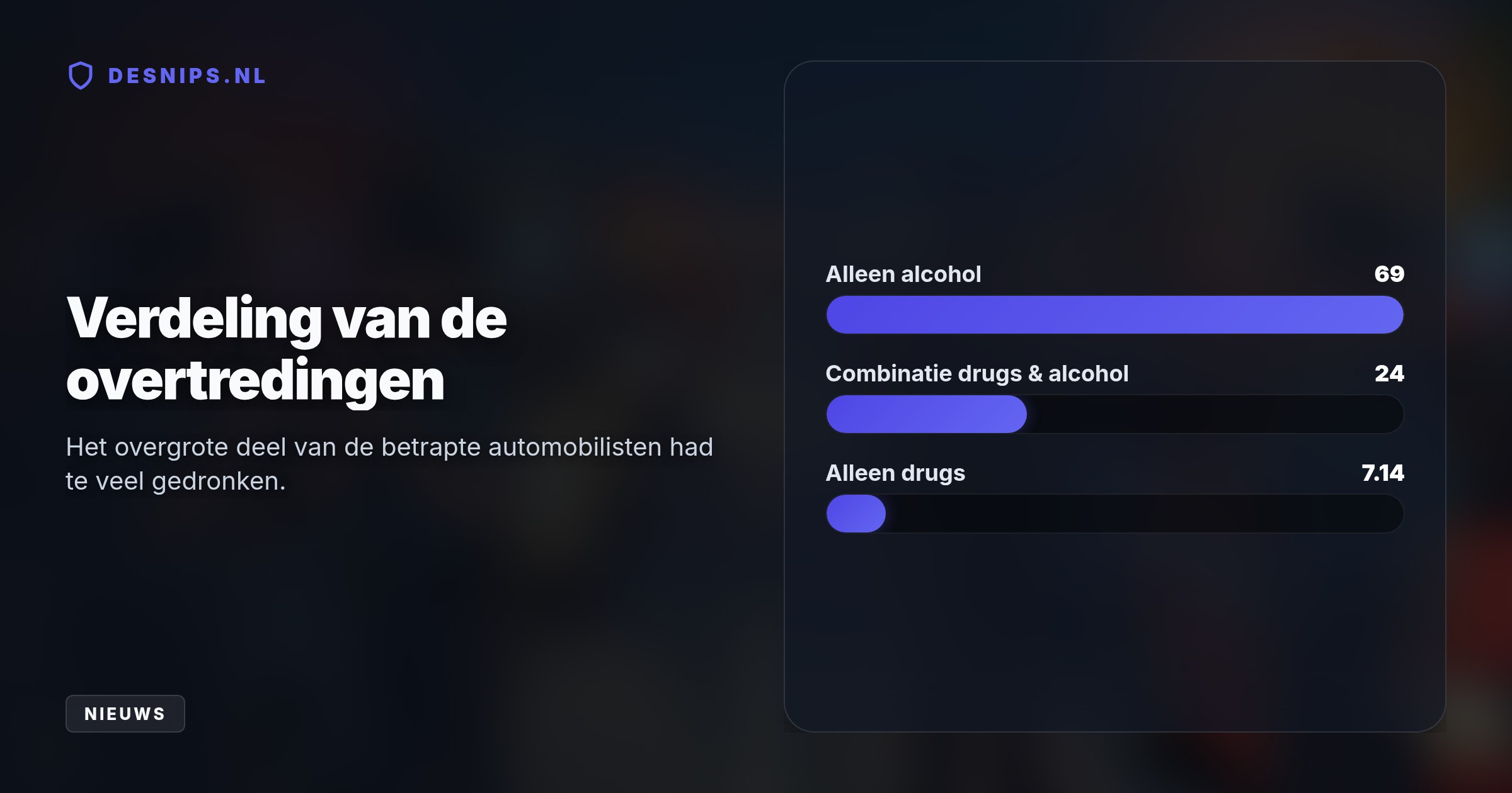 Door gerichte alcohol- en drugscontroles op de N57, N215 en Spijkenisserbrug haalde de politie 42 gevaarlijke overtreders van de weg, van wie er drie direct hun rijbewijs kwijtraakten.