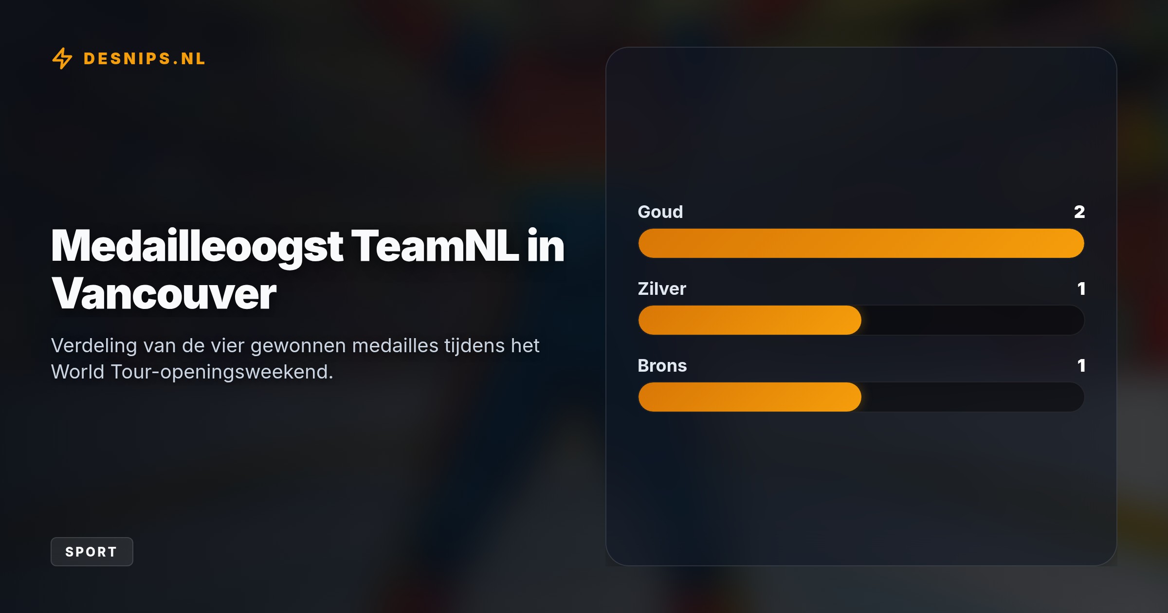 Van 't Wout won de 500 én 1500 meter shorttrack met overtuigende inhaalacties. Samen met zilver voor Velzeboer en relay-brons start TeamNL de winter met vier medailles.