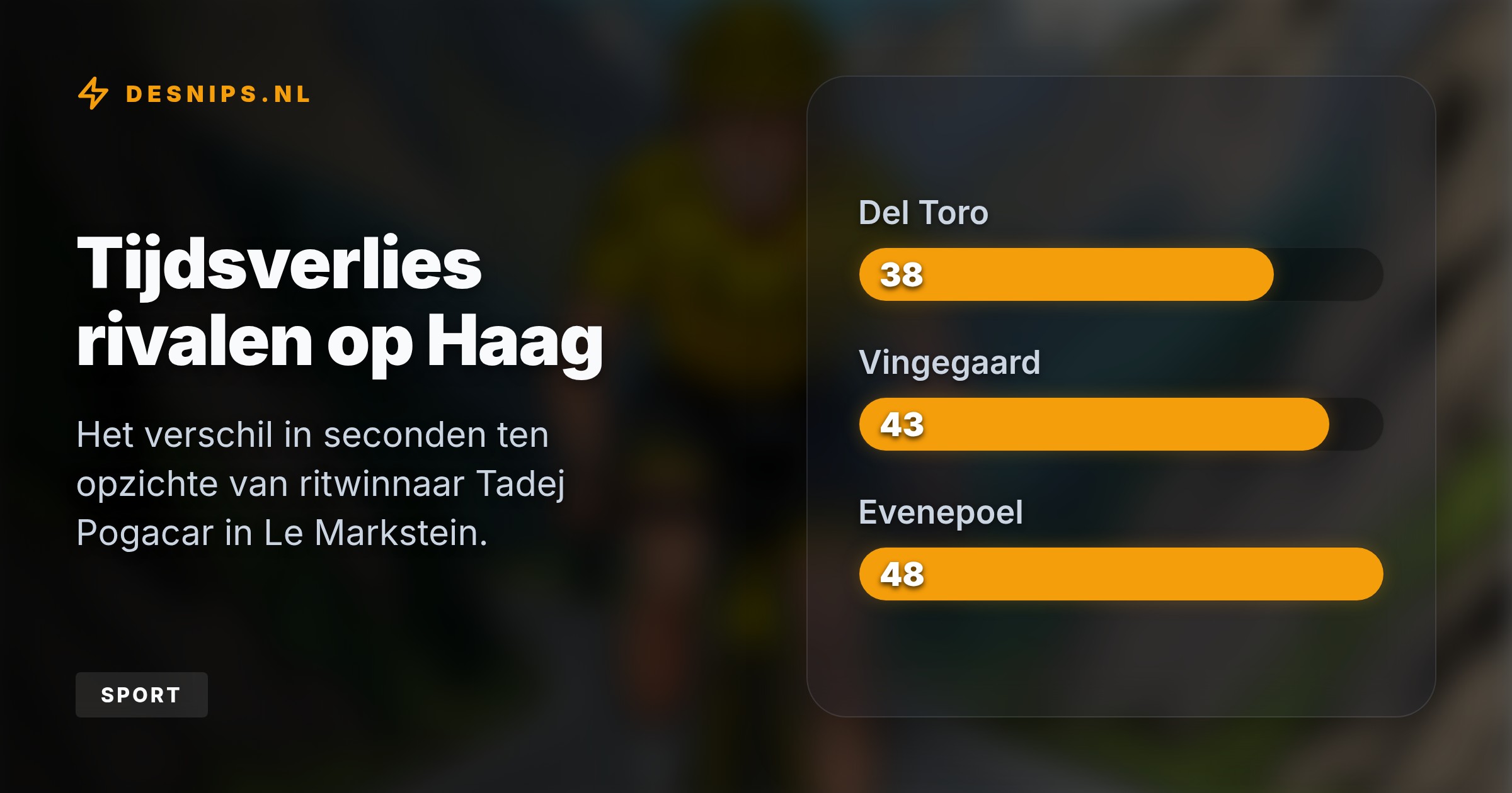 Door een verwoestende demarrage op anderhalve kilometer van de top van de Col du Haag soleert Pogacar naar de winst en vergroot hij zijn Tourvoorsprong naar 4,30 minuten.