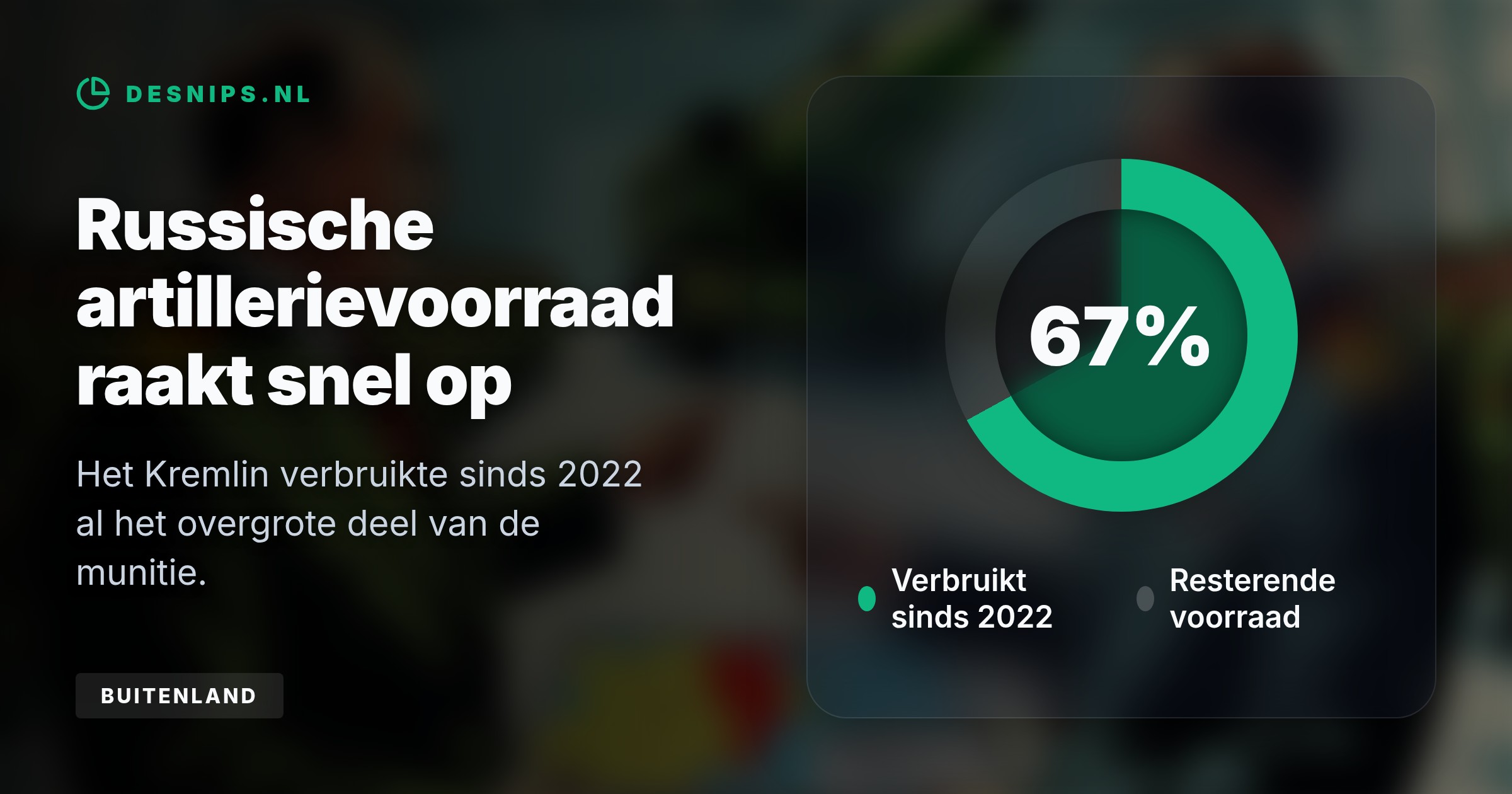 In de eerste zeven maanden van 2026 leed Rusland een nettoverlies van 4.500 soldaten. Pyongyang compenseert dit nu met extra troepen en raketwerpers.