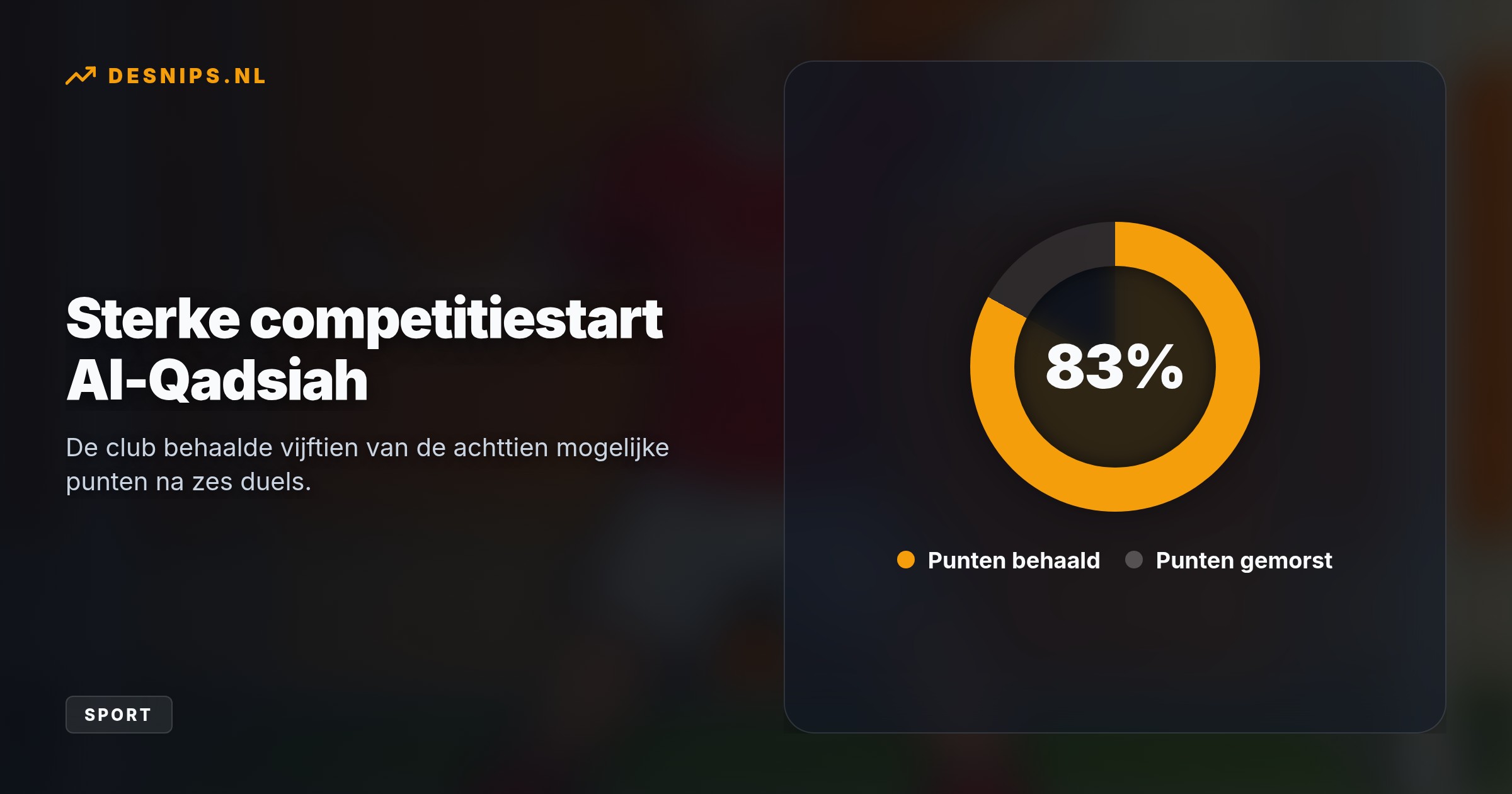 De Oranje-middenvelder schoot zijn ploeg naar een 3-0 voorsprong, waarna Al-Qadsiah standhield tegen een slotoffensief van Al-Ahli. Reijnders toont hiermee topvorm voor de Nations League.