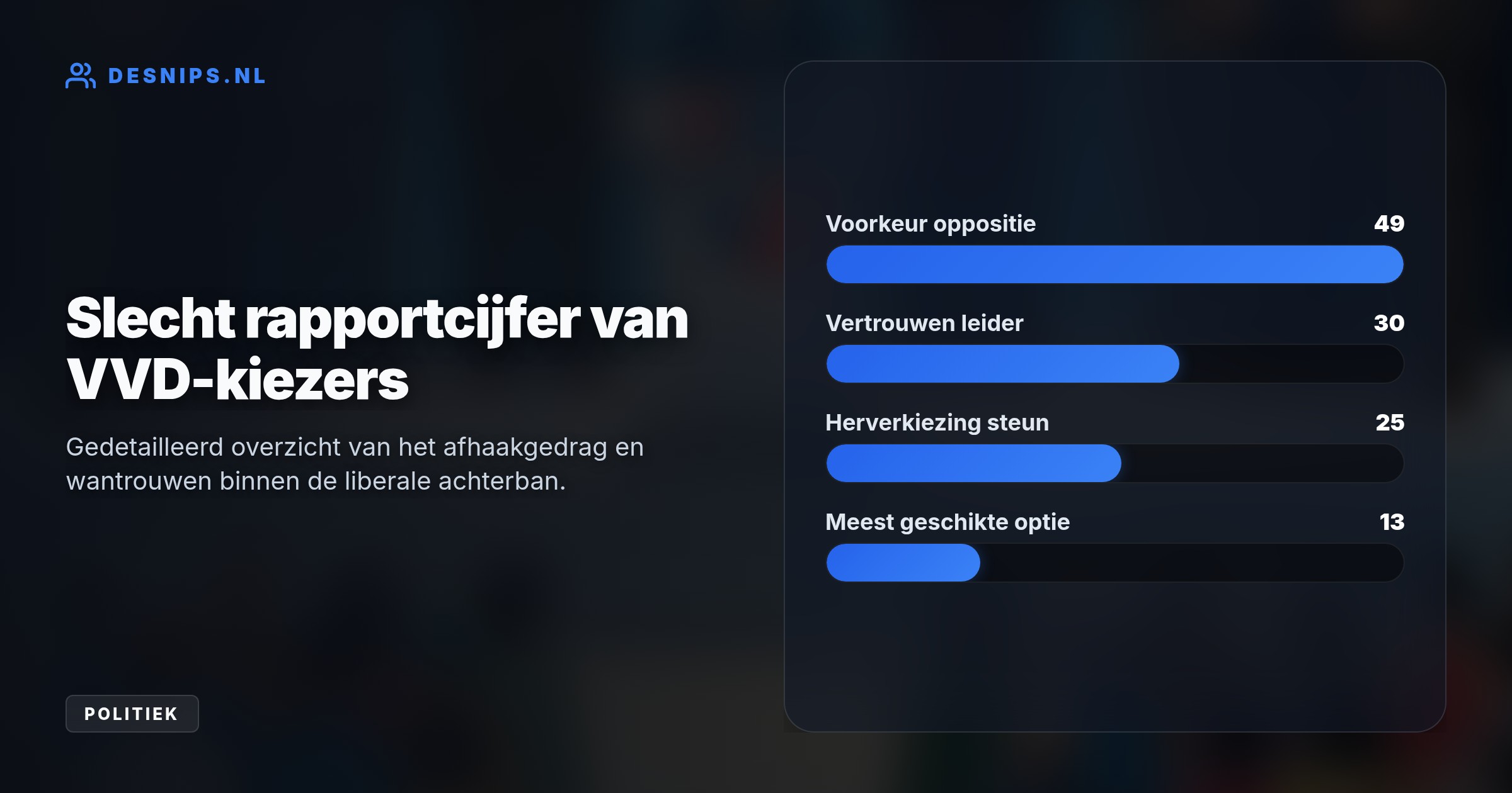 Terwijl de partijtop haar blijft steunen, haken VVD-kiezers af door de koers in kabinet-Jetten. Liefst 49 procent vindt dat de partij beter in de oppositie had kunnen gaan.