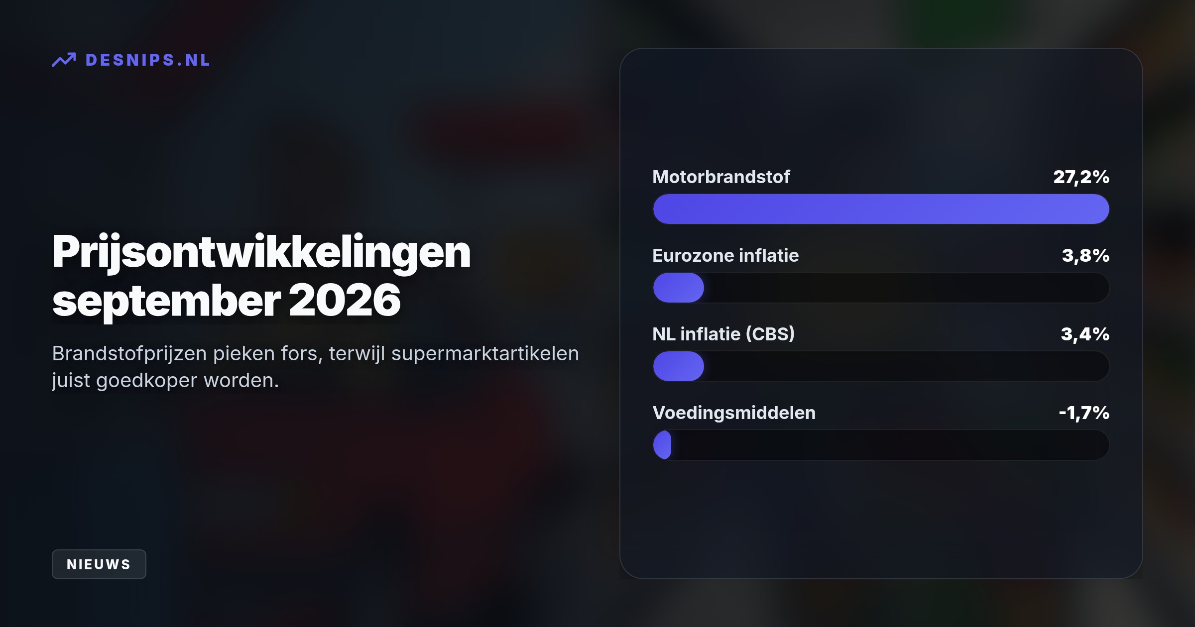 Gestegen prijzen voor brandstof (+27,2%) en telecom drijven het cijfer op, ondanks dat supermarktprijzen met 1,7 procent dalen en de economie groeit.