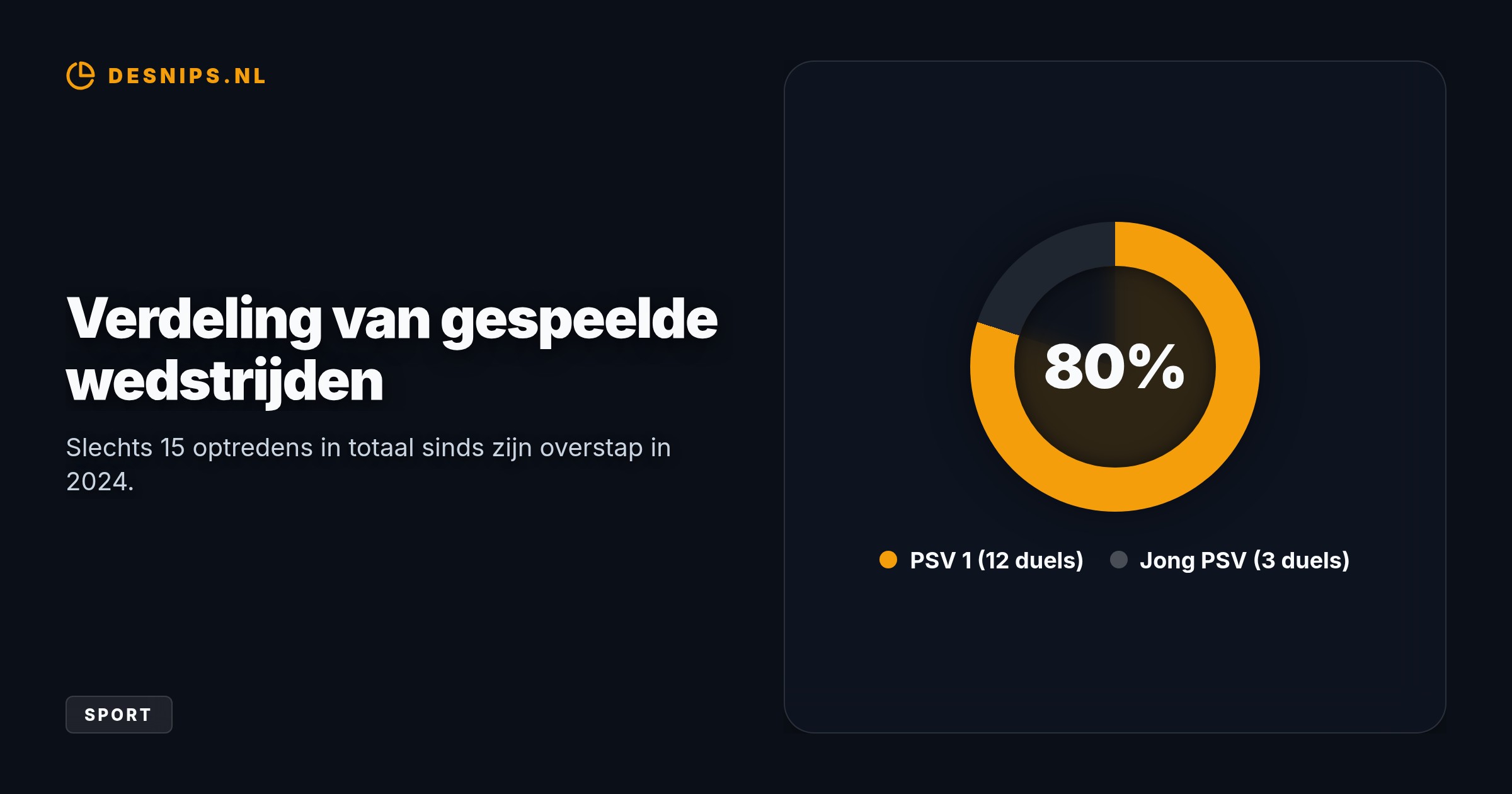De 23-jarige verdediger, in 2024 voor zeven miljoen gekocht, komt dit seizoen niet meer in actie. PSV onderzoekt een voortijdige beëindiging van zijn verbintenis tot 2029.