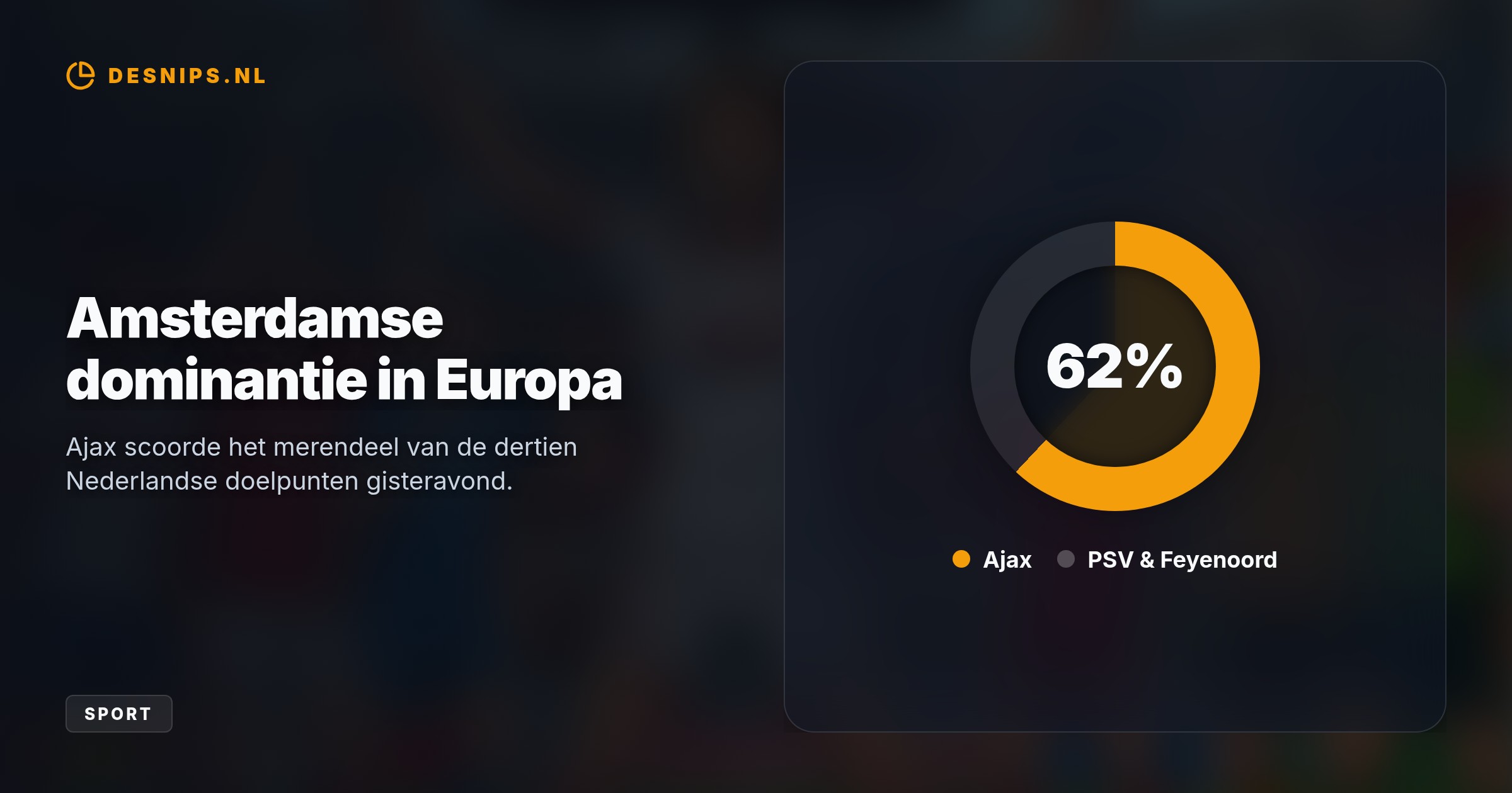 Door een monsterscore van Ajax (8-0) en winst van PSV en Feyenoord lonkt het hoofdtoernooi; de returns op 30 september zijn door deze uitgangspositie binnen handbereik.