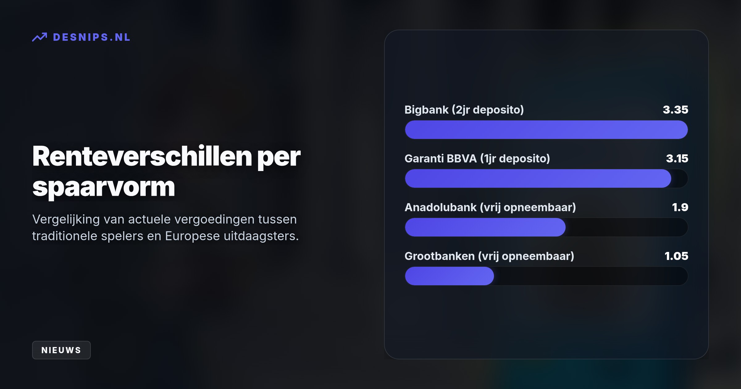 Grootbanken bieden lage spaarrentes door een gebrek aan onderlinge concurrentie. Door over te stappen naar uitdaagsters stijgt de rentevergoeding aanzienlijk.