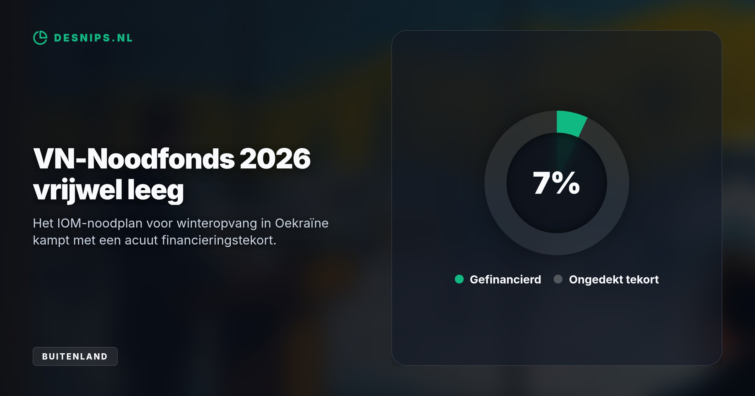 Door terugvallende VS-steun en verwoeste energienetten dreigt een financieel tekort van 35 miljard. Zonder hulp vreest Kyiv het instorten van het front.