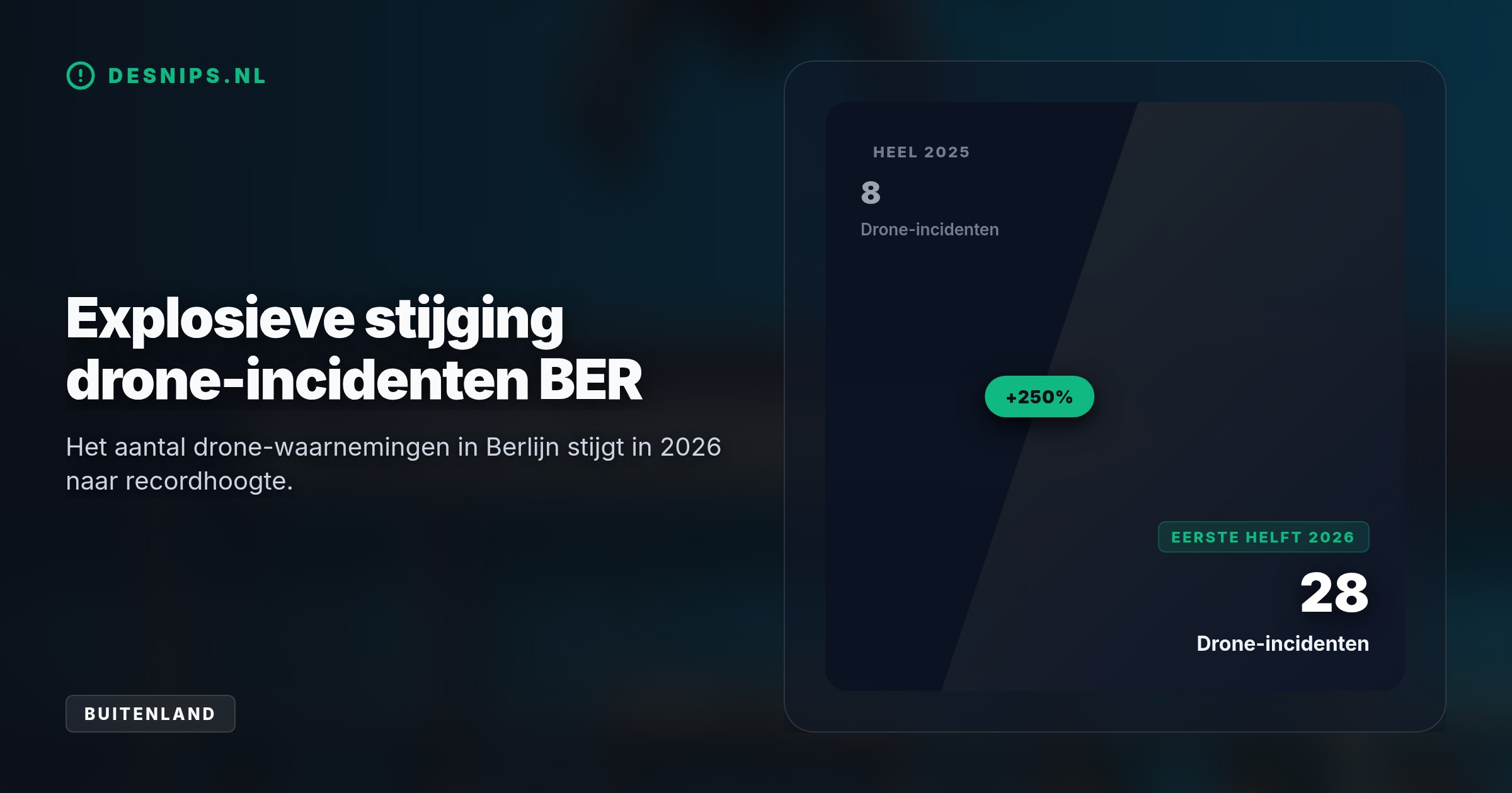 Het vliegverkeer op Berlijn Brandenburg lag woensdag 45 minuten stil na een drone-alarm. In 2026 is de luchthaven met 28 incidenten de grootste drone-hotspot van Duitsland geworden.