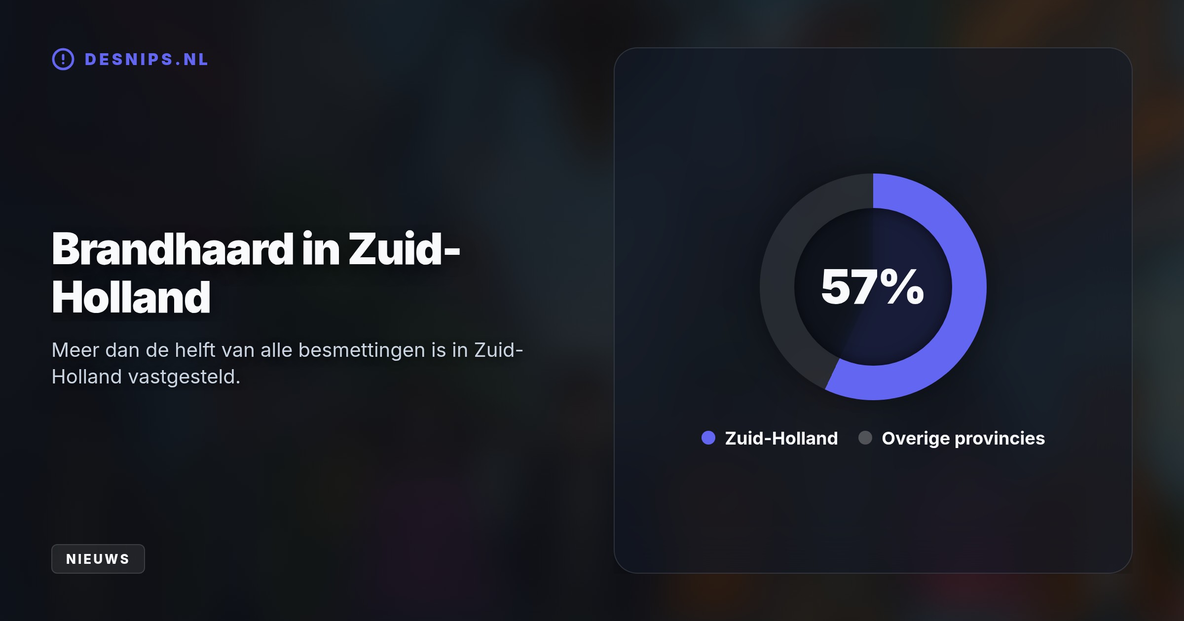 Hoewel het dodental met vier nieuwe slachtoffers stijgt naar negen, nam het aantal wekelijkse besmettingen met 25 procent af. RIVM meldt dat de piek van de uitbraak achter de rug is.