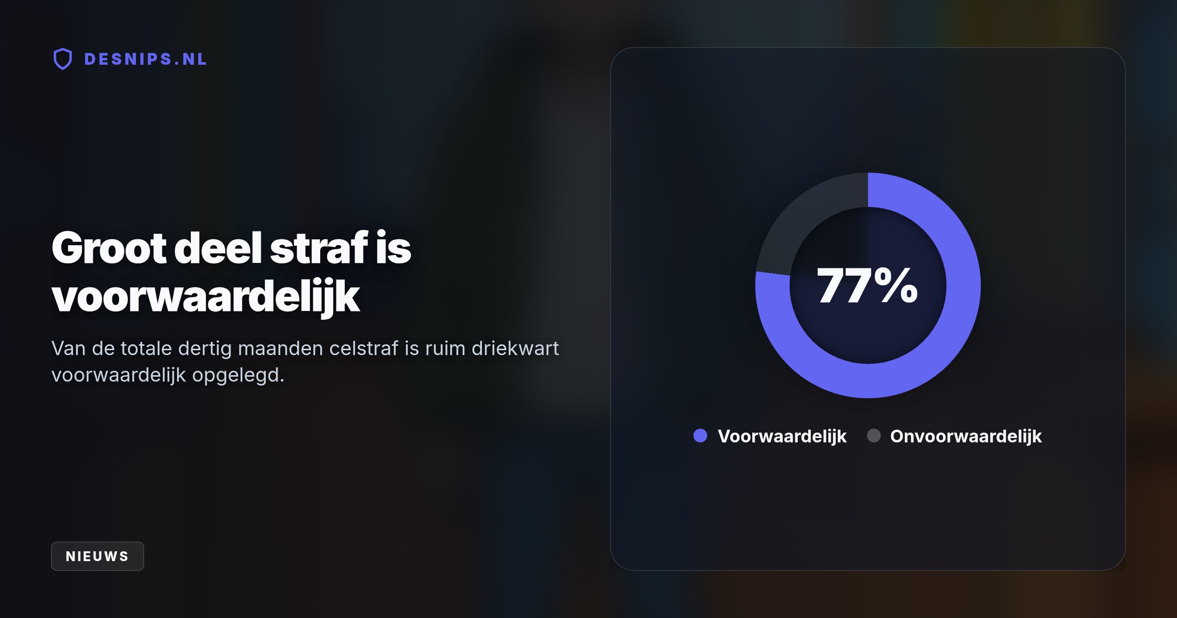Het hof gaf hem dertig maanden cel waarvan 23 maanden voorwaardelijk. Zijn eerdere zeven maanden voorarrest dekken het onvoorwaardelijke deel volledig.