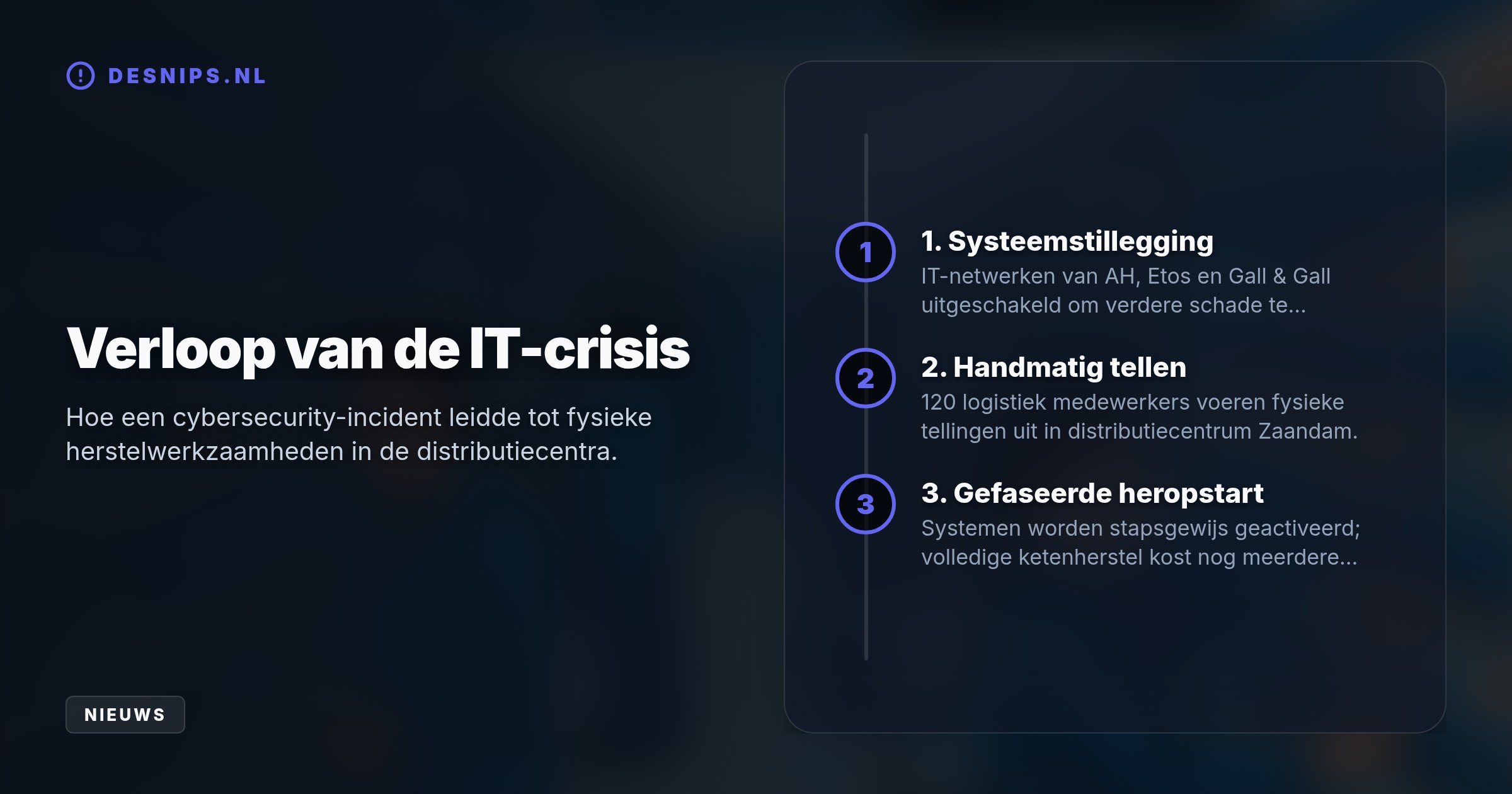 Na de IT-uitval tellen medewerkers in Zaandam de voorraad fysiek. Omdat de logistieke keten verstoord is, blijven online bestellingen gestopt en ontstaan er lege schappen.