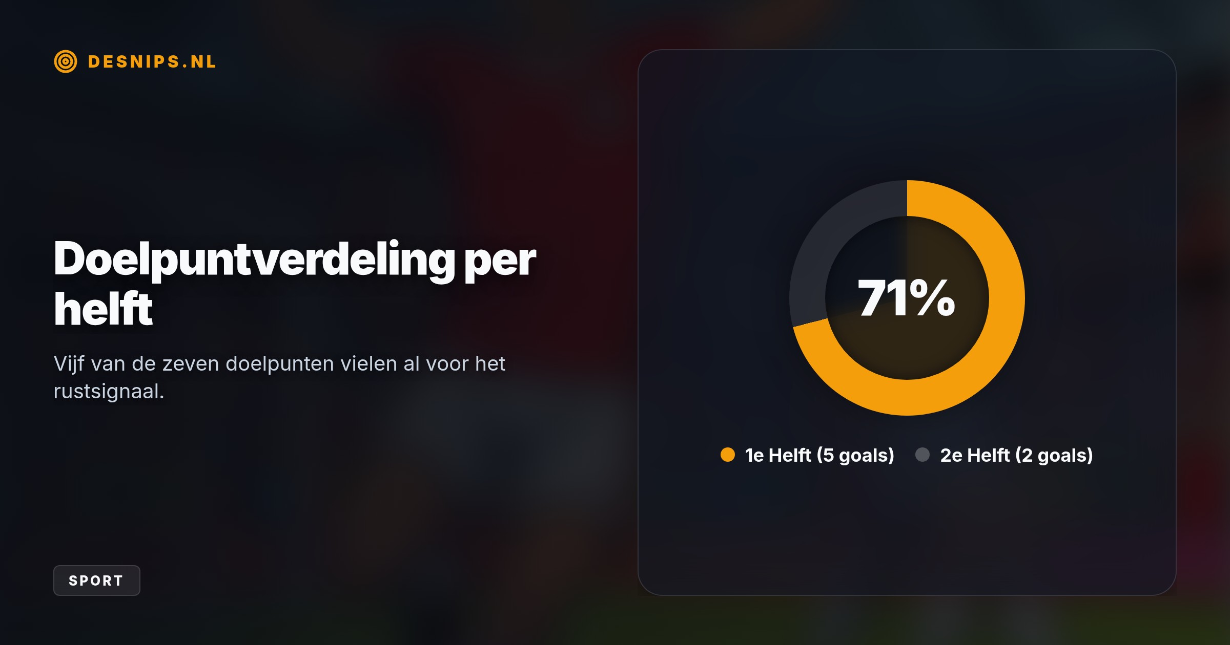 Dankzij twee treffers van Sem Steijn trekken de Rotterdammers de zege over de streep in Velsen-Zuid. Het gat met de Eindhovenaren groeit daardoor naar vier punten.