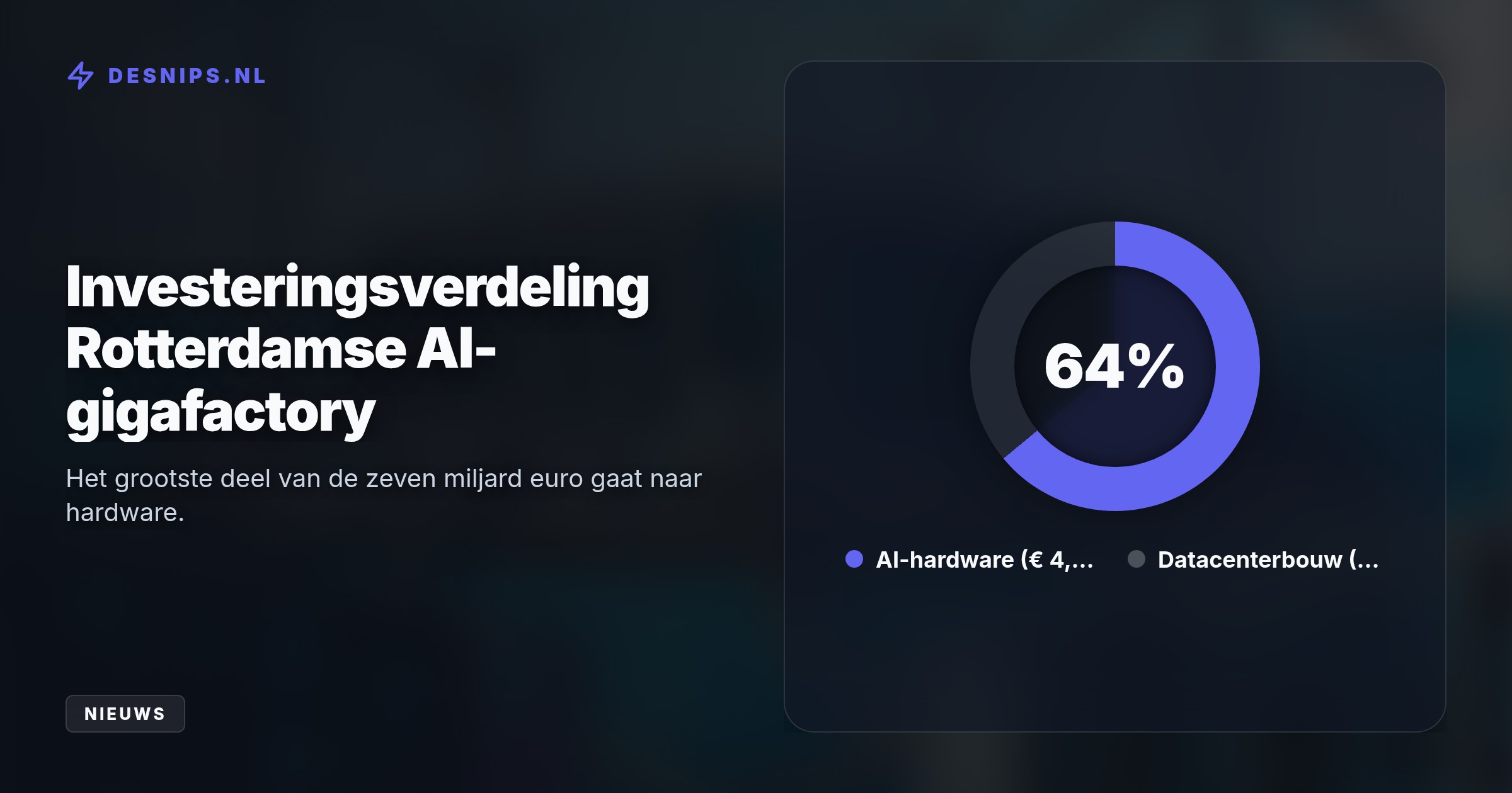 Door direct aan te sluiten op Noordzee-windenergie omzeilt het datacenter het overvolle stroomnet, waarmee de eerste twee locaties vanaf 2029 tot 100.000 AI-chips gaan draaien.