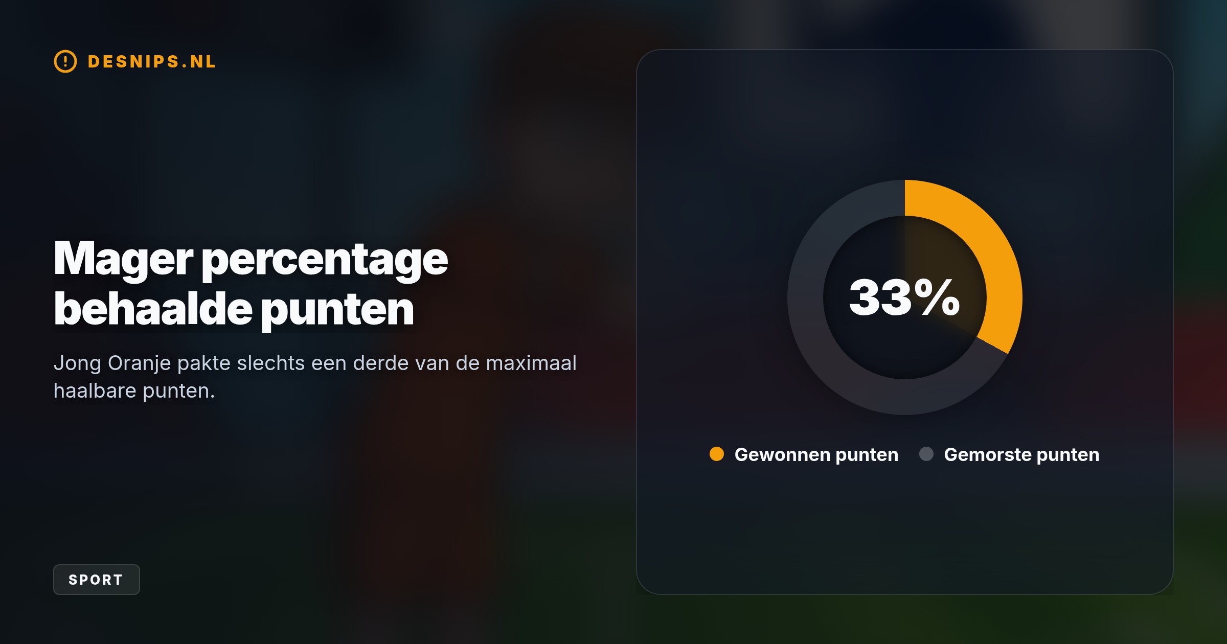 Door het 0-0 gelijkspel tegen de Noren heeft de ploeg EK-kwalificatie niet meer in eigen hand. De beloften moeten winnen en zijn volledig afhankelijk van Israël.