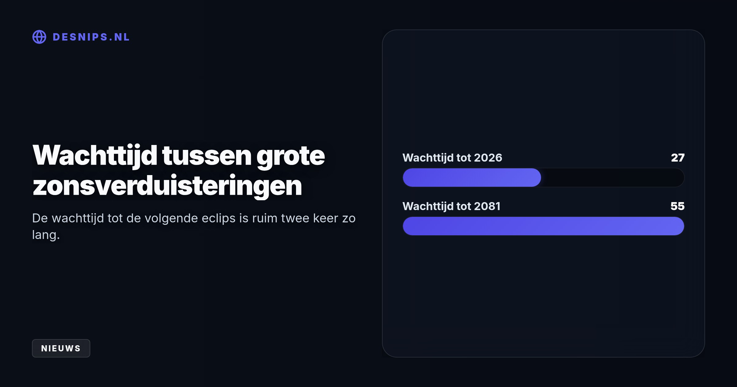 De maan schuift voor de zon en dekt tijdens het hoogtepunt om 20:11 uur tot 90% van de zon af. Hierna moeten we tot 2081 wachten op de volgende grote eclips.