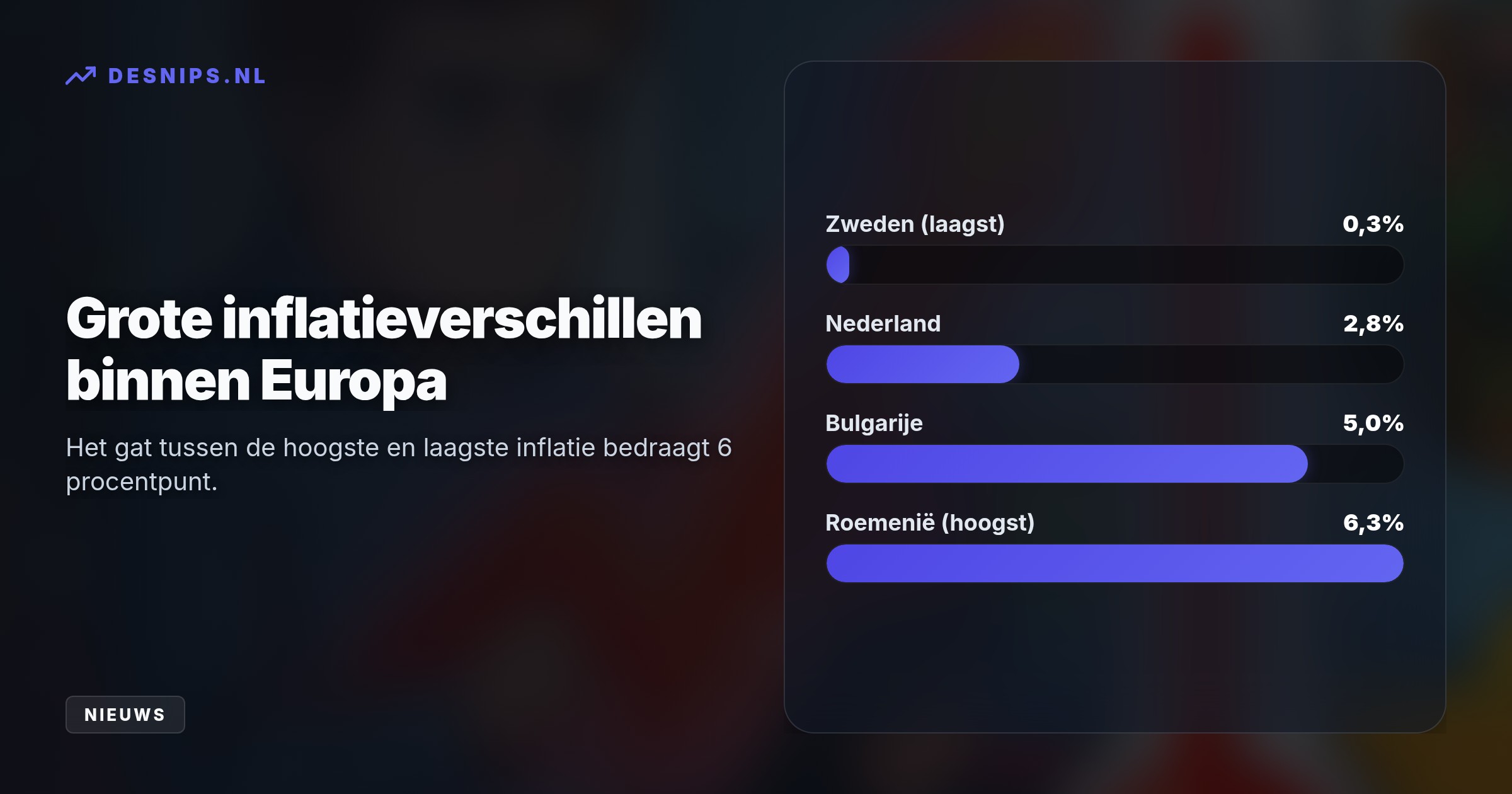 De gestegen energieprijzen stuwen de Europese inflatie op, terwijl de kerninflatie licht daalt tot 2,4%. De ECB behoudt hierdoor voorlopig rust op het rentebeleid.