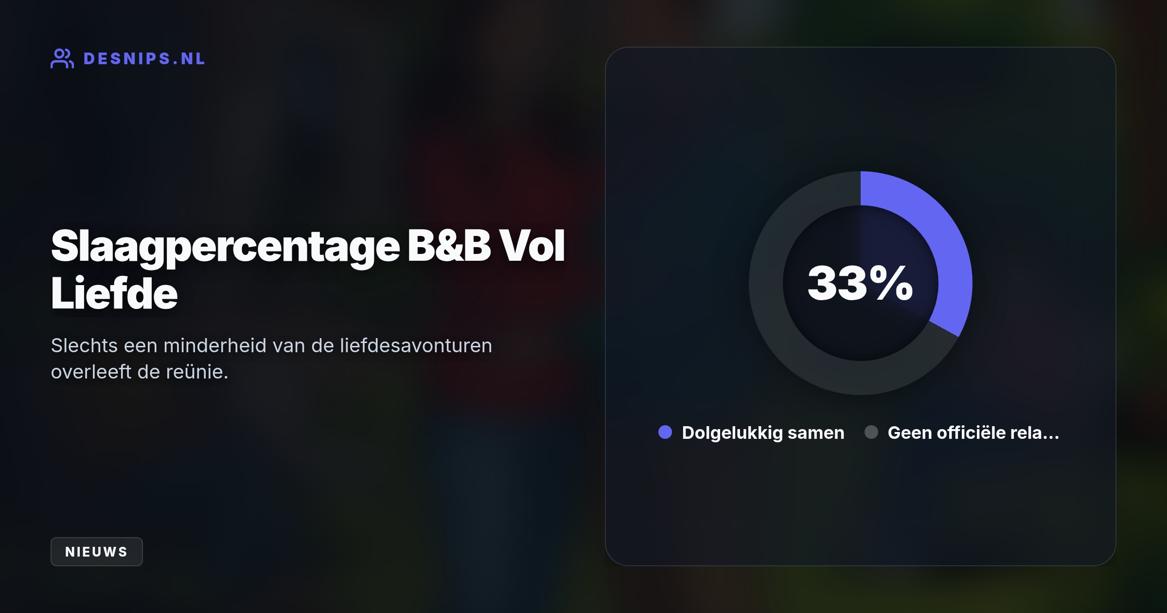 Alleen Timothy & Michael en Nisha Tara & Lieske vonden de ware liefde. De overige kandidaten van B&B Vol Liefde 2026 bleven single of daten nog vrijblijvend.