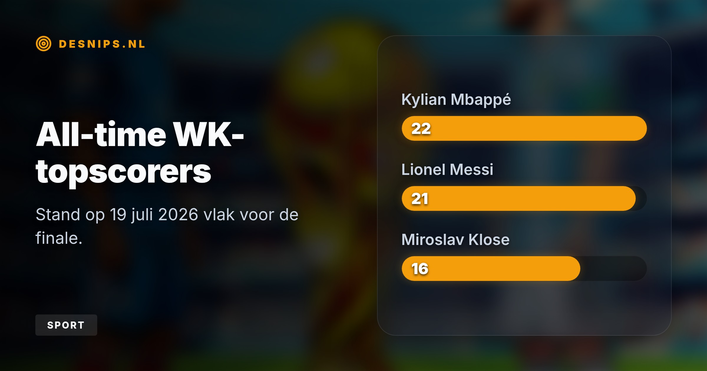 Met twee treffers in de troostfinale staat de Fransman nu op 22 WK-goals. Messi speelt vanavond de finale en heeft aan één goal genoeg voor een evenaring.