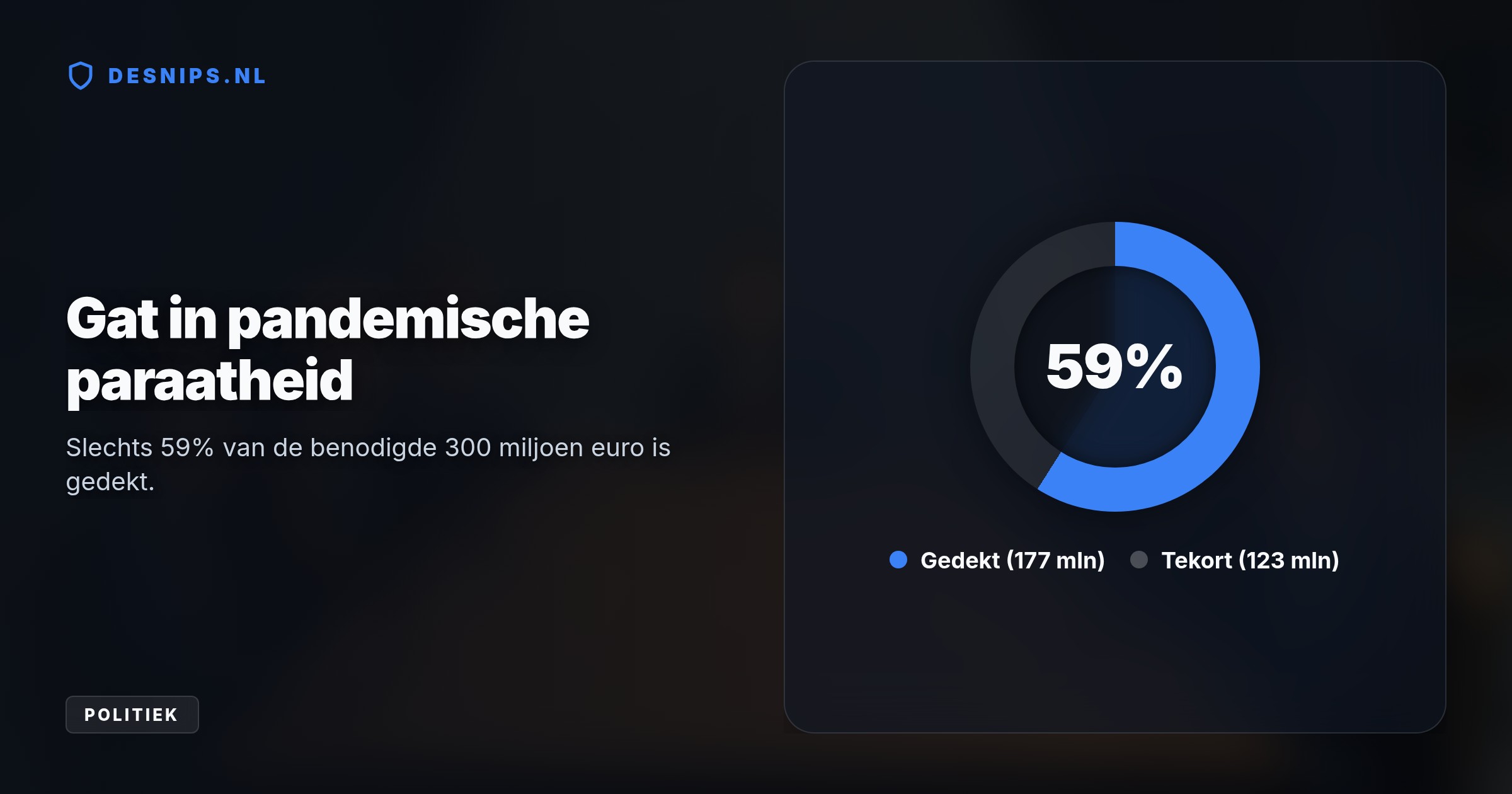 Cruciale besluiten werden ongedocumenteerd genomen in het Catshuis, waardoor democratische controle ontbrak. Ook dreigt een tekort van 123 miljoen euro voor toekomstige pandemie-aanpak.