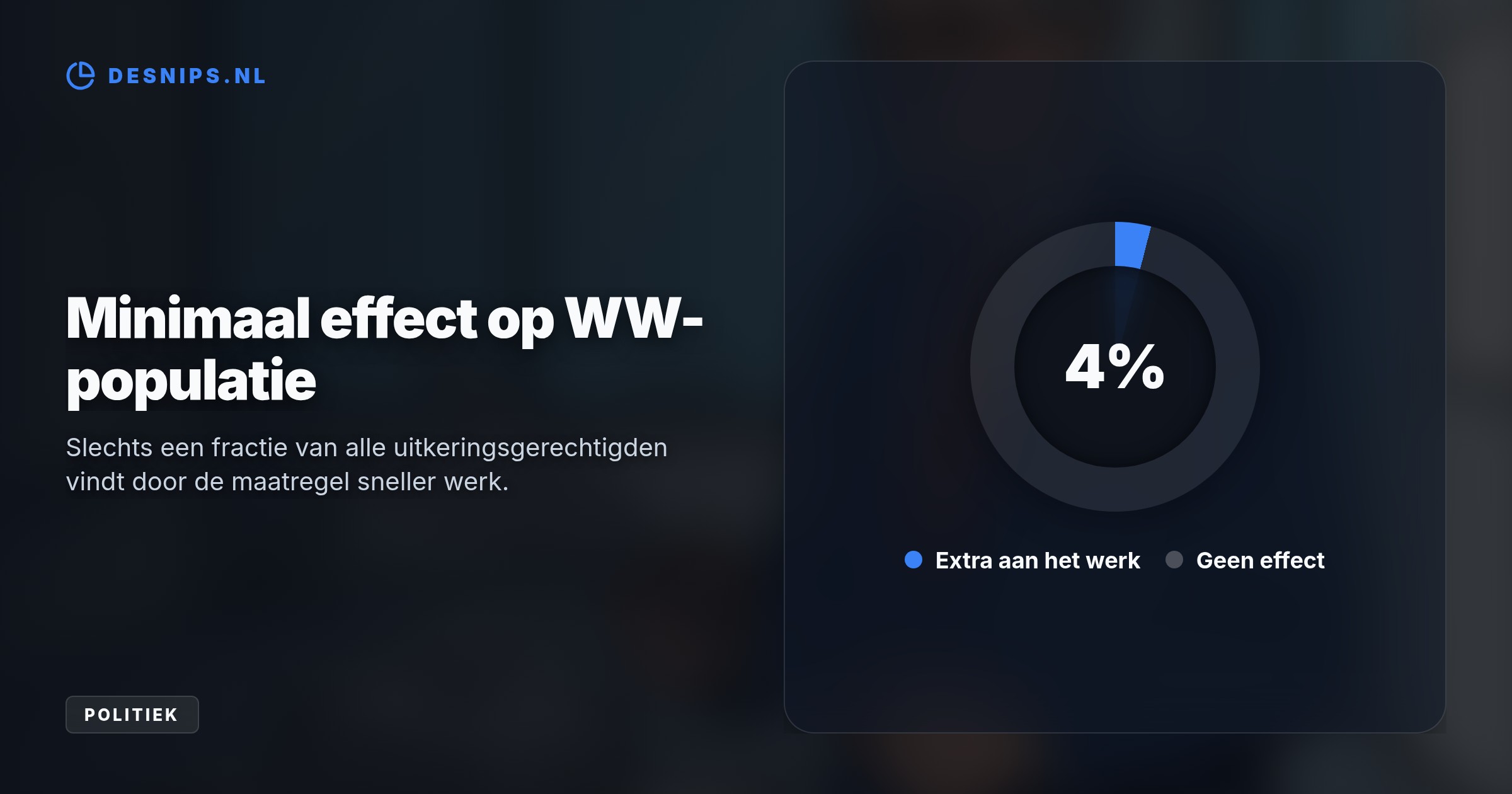 De maatregel mist effect omdat de meeste WW-uitkeringen al korter duren dan een jaar en vakbonden het gat via nieuwe cao-afspraken kunnen repareren.