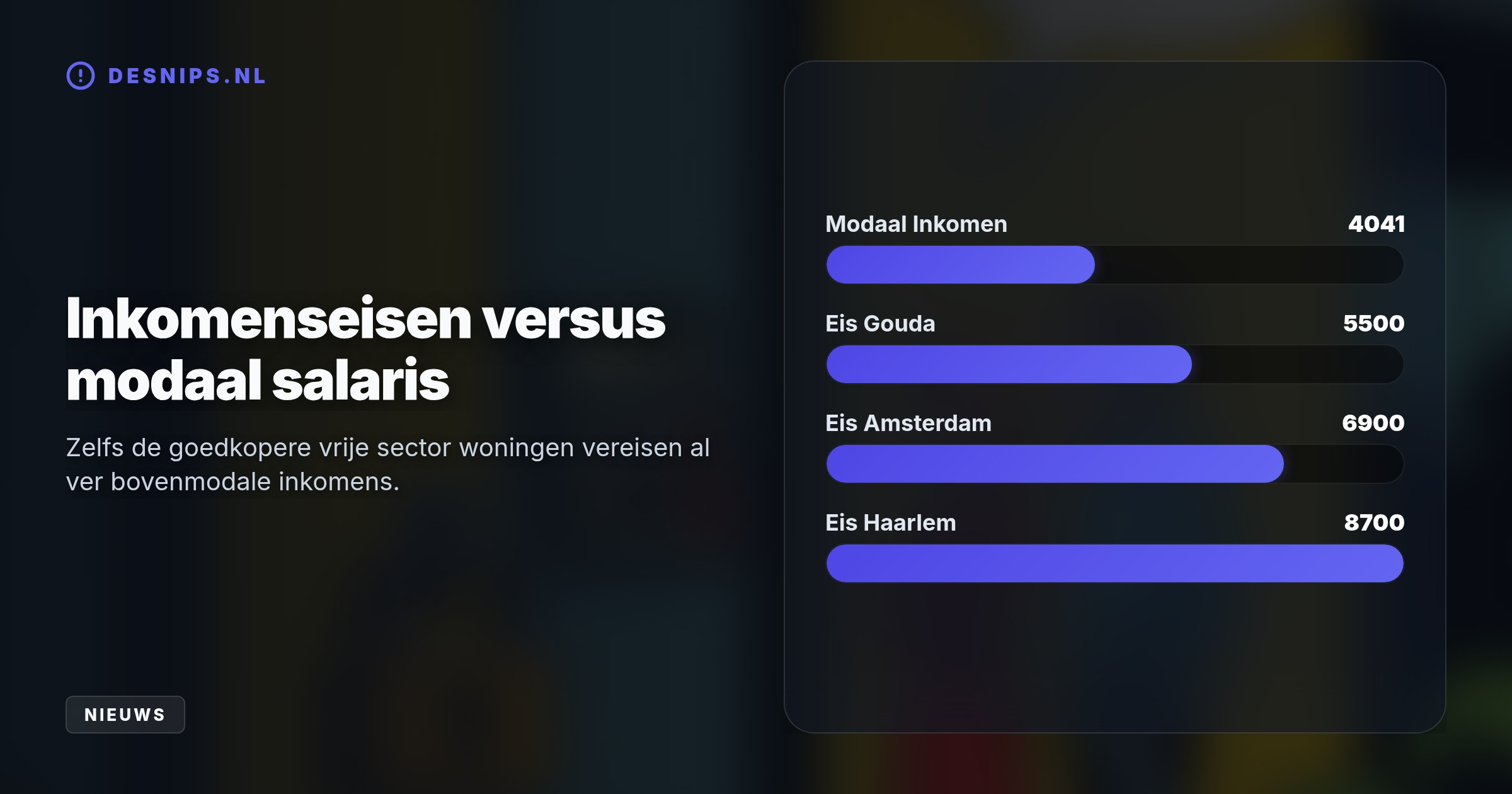 Door de strenge inkomenseis van drie keer de kale huur moeten woningzoekenden gemiddeld €5.742 bruto per maand verdienen, waardoor de vrije sector onbereikbaar is geworden.