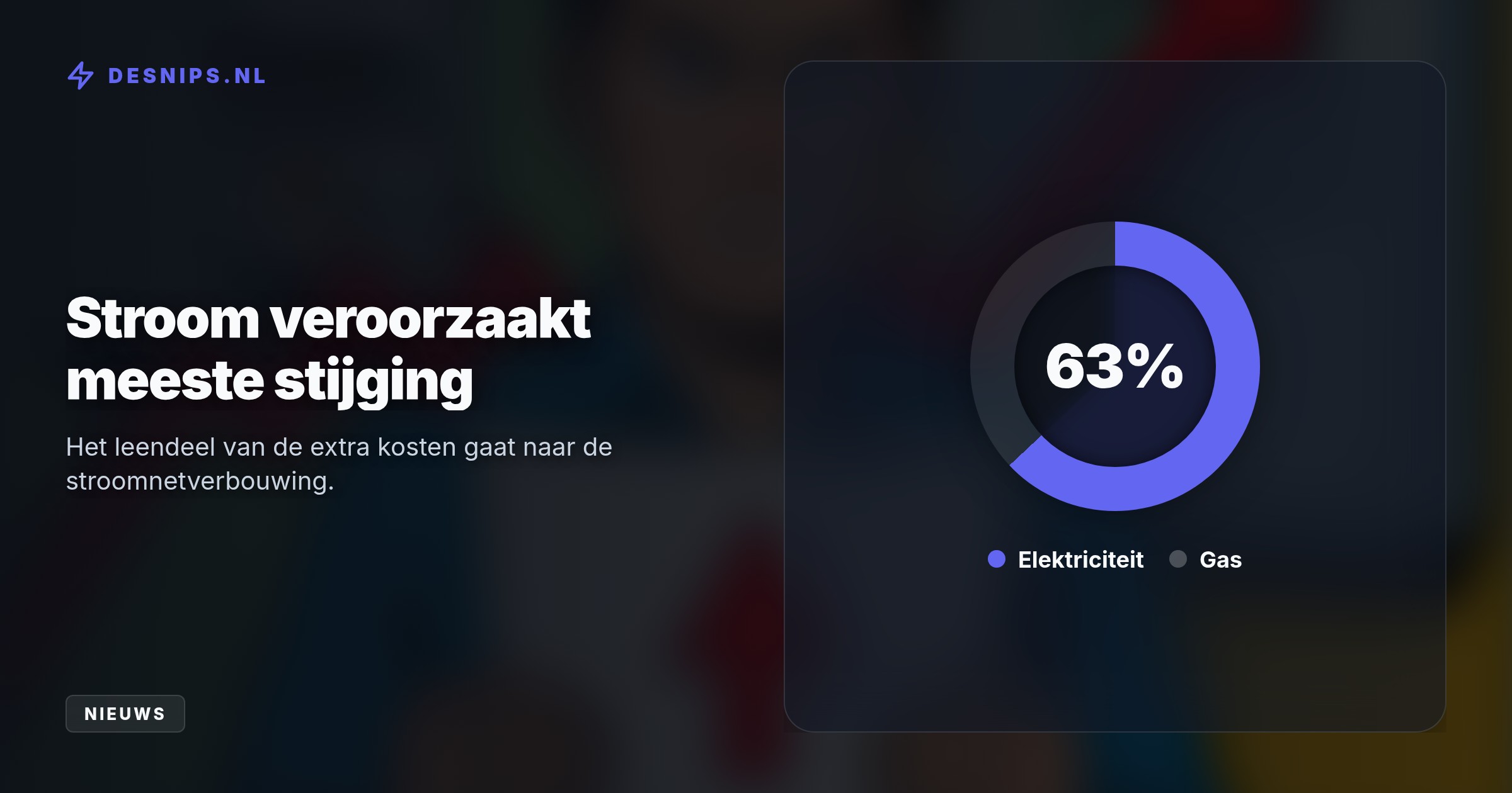 De ACM verhoogt de tarieven met 19 procent om netbeheerders miljardeninvesteringen en eerdere tegenvallers sneller te laten doorberekenen aan consumenten.