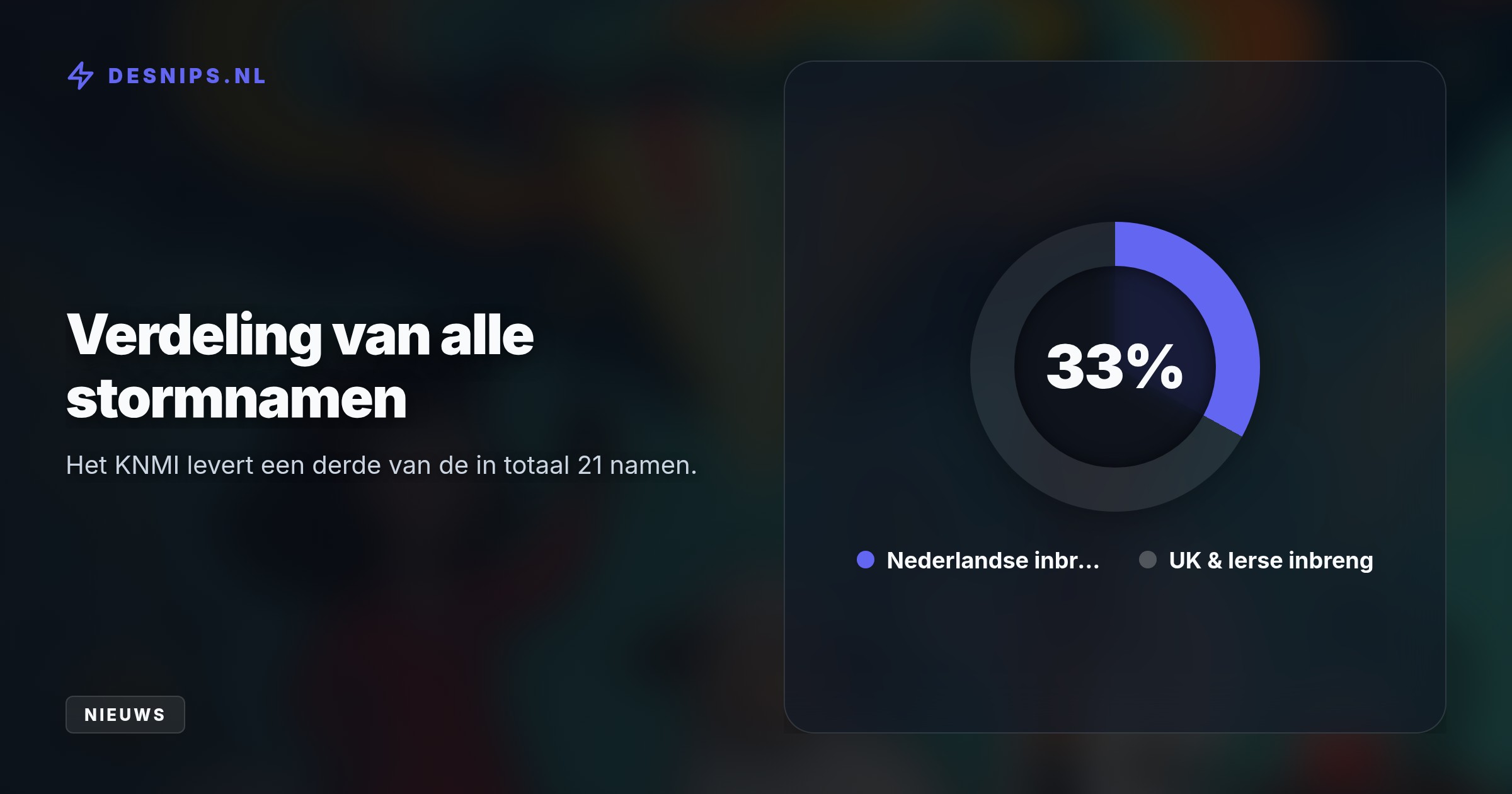 Het nieuwe stormseizoen is begonnen. Het KNMI koos dit jaar voor opvallende namen, waaronder een massaal gesteund postuum eerbetoon aan de 19-jarige influencer Jade Kops.