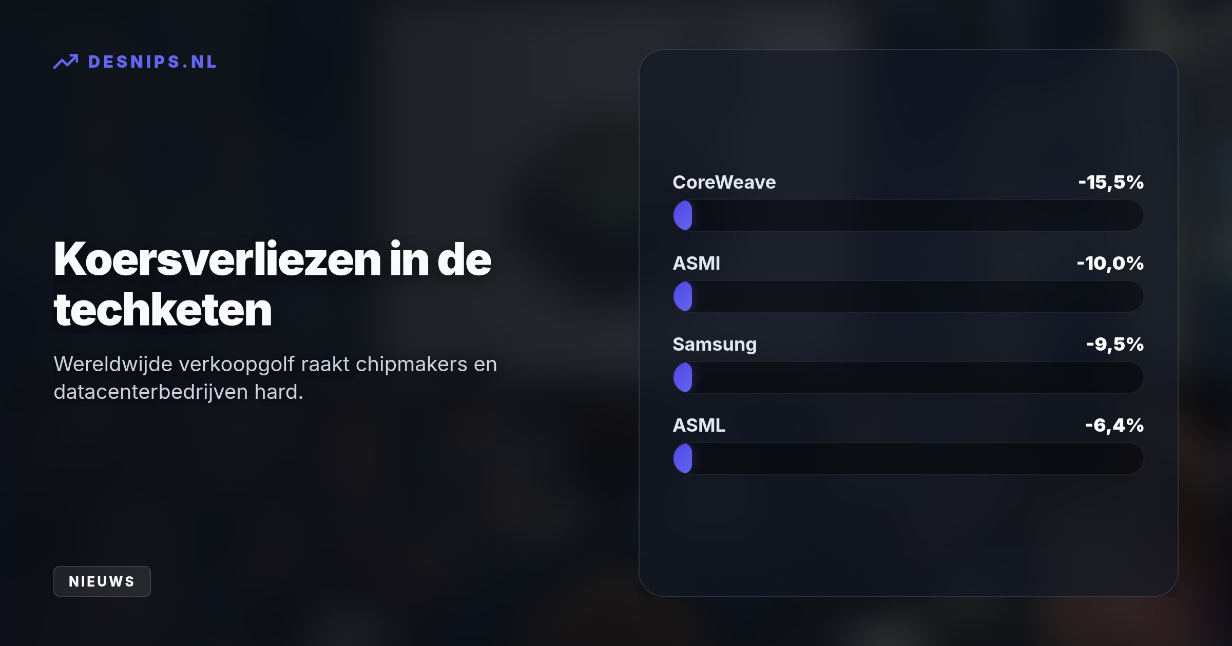 Een tegenvallende omzet van OpenAI en angst voor hoge rentes veroorzaken een wereldwijde verkoopgolf. Zwaargewicht ASML en sectorgenoten trekken de AEX flink in het rood.