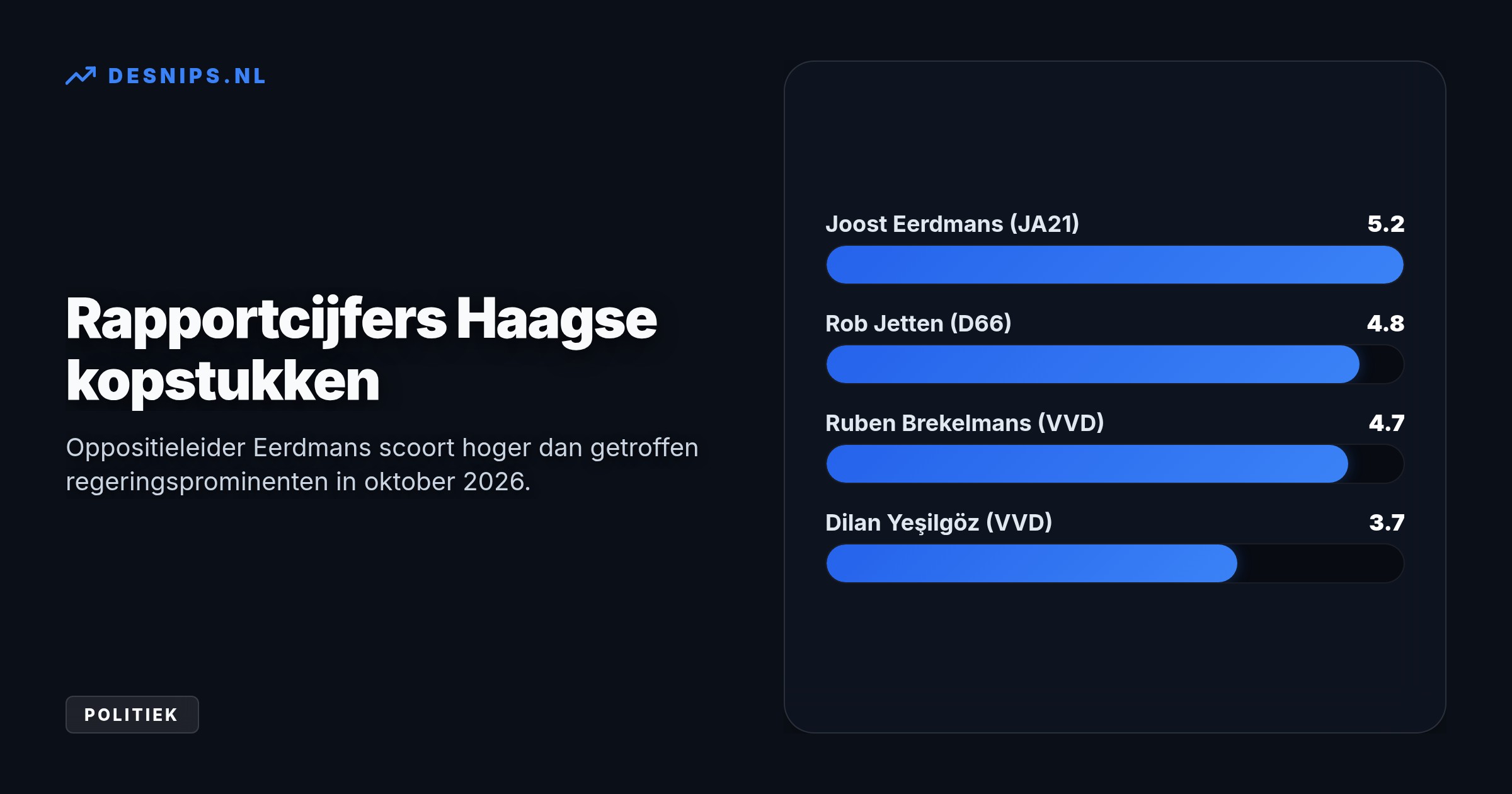 Aanhoudend Haags gekibbel en mislukte begrotingsonderhandelingen kosten regeringspartijen VVD en D66 elk 5 zetels, terwijl oppositiepartij PRO hard groeit.