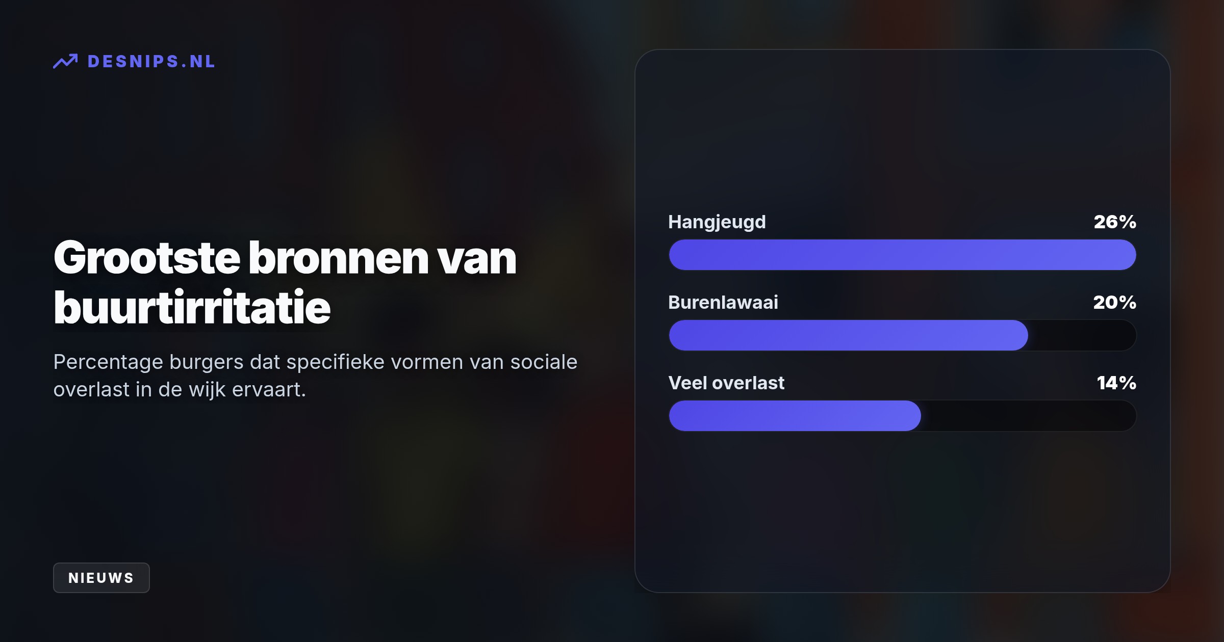 Vooral hangjongeren, burenlawaai en incidenten met verwarde personen verstoren de leefbaarheid, in het bijzonder in grote steden zoals Utrecht en Amsterdam.